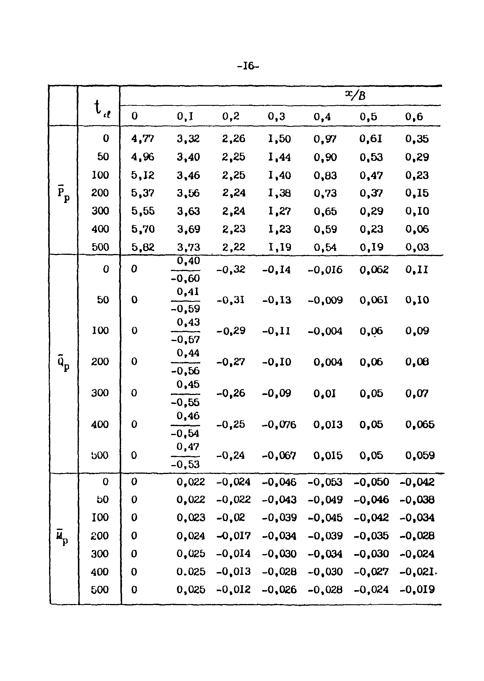 СН-РФ 54.1-85