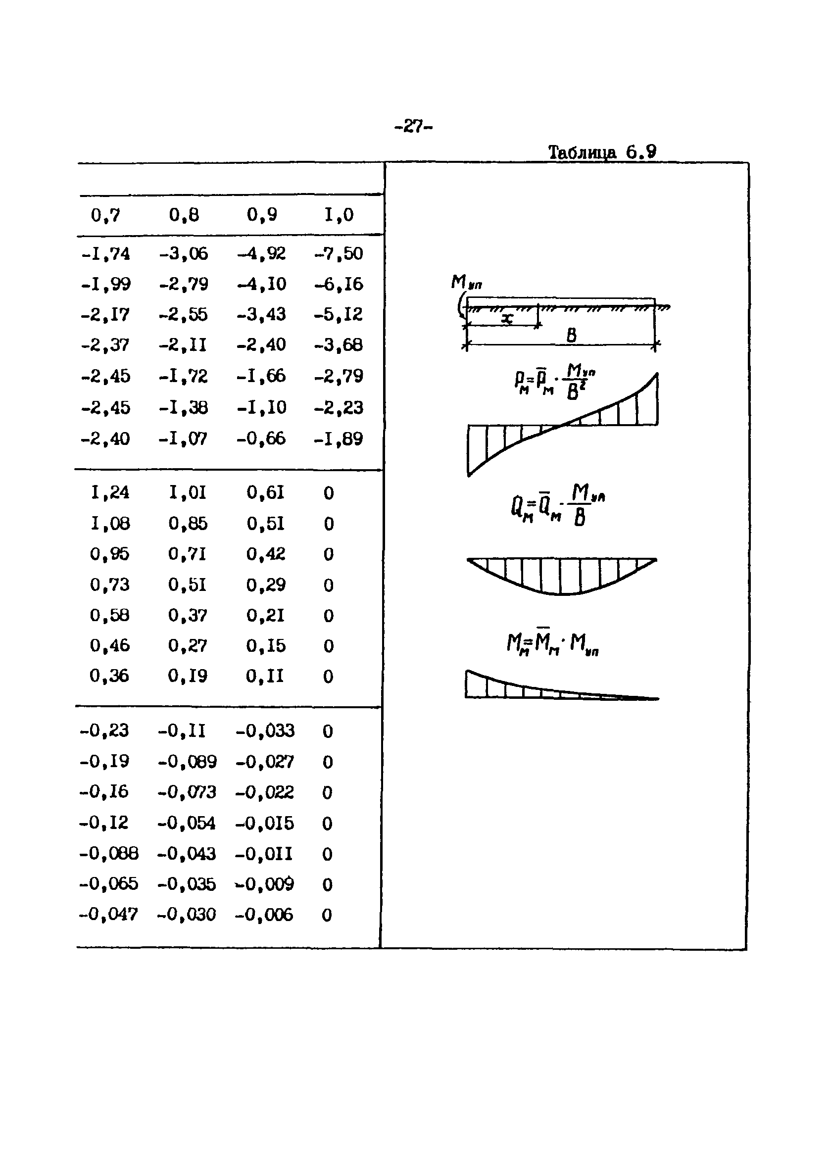 СН-РФ 54.1-85