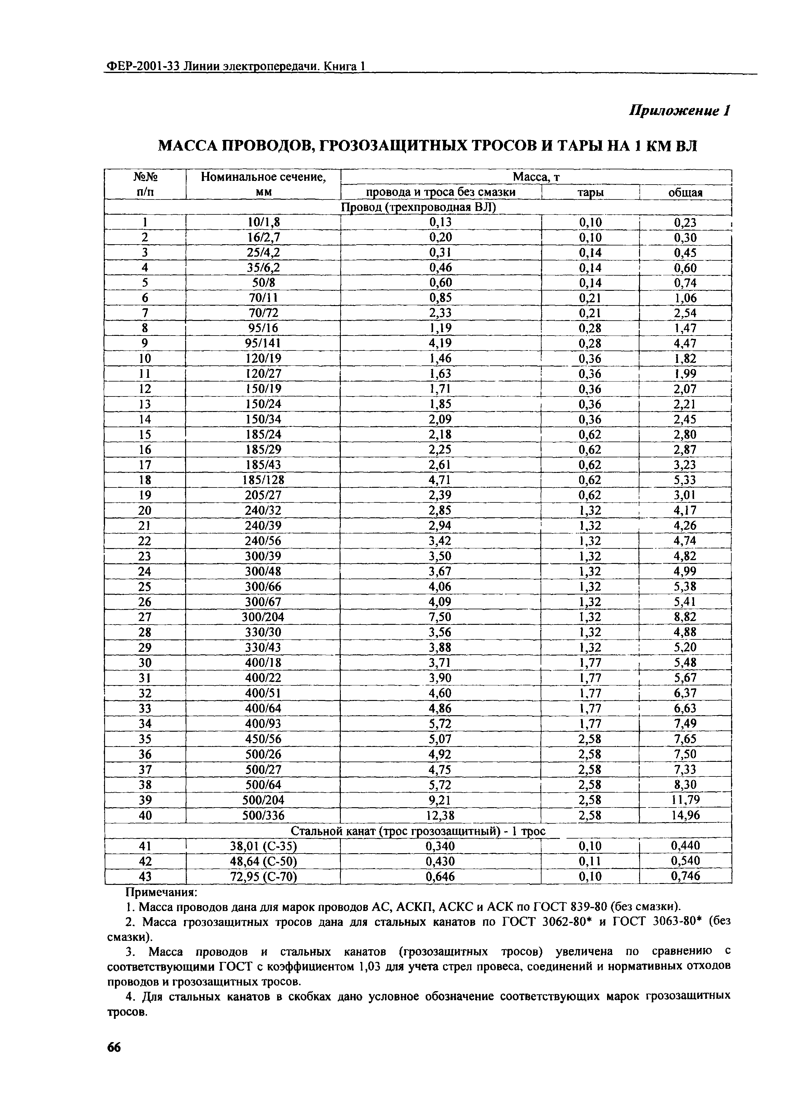 ФЕР 2001-33