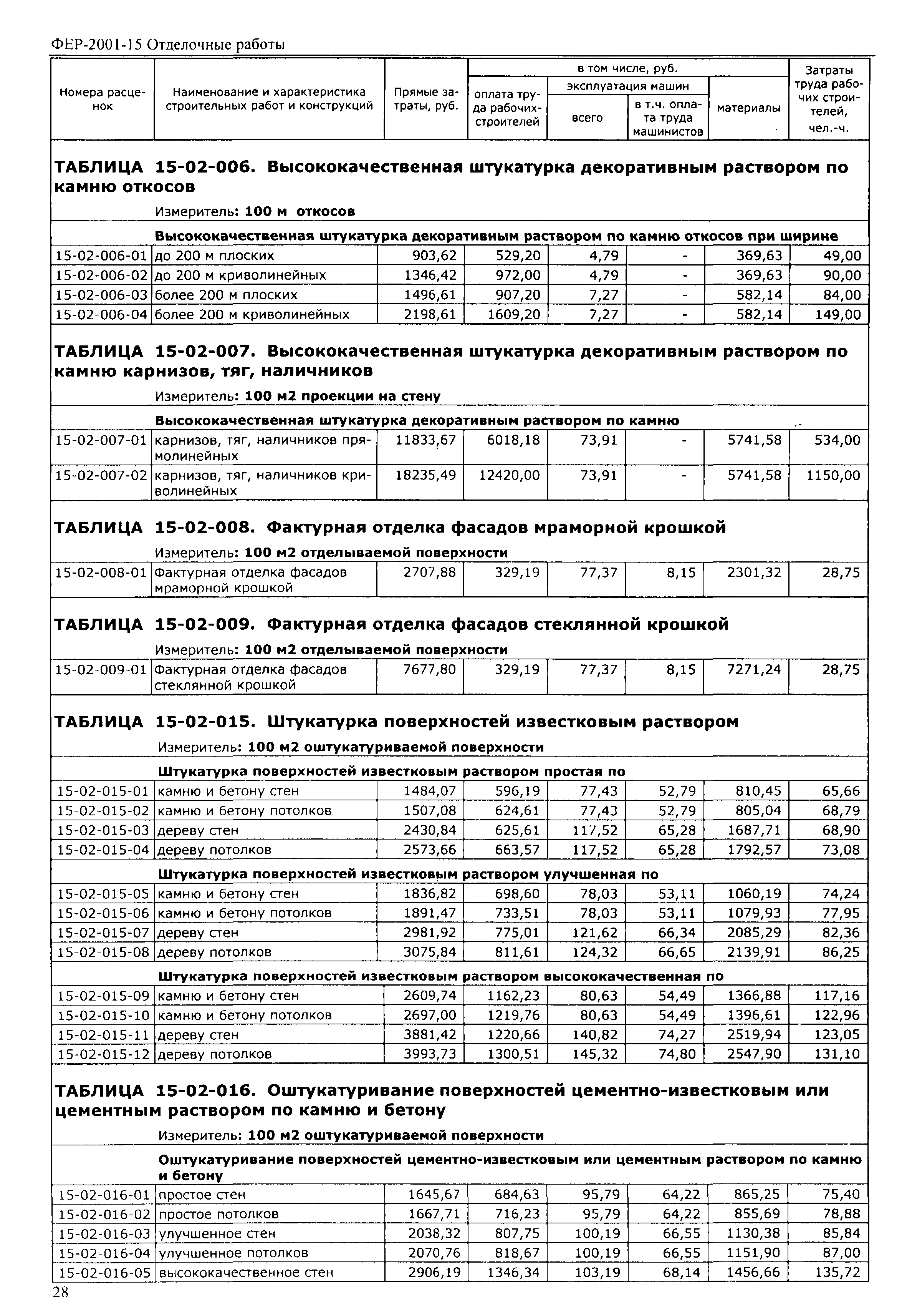 Федеральные единичные расценки фер 2001