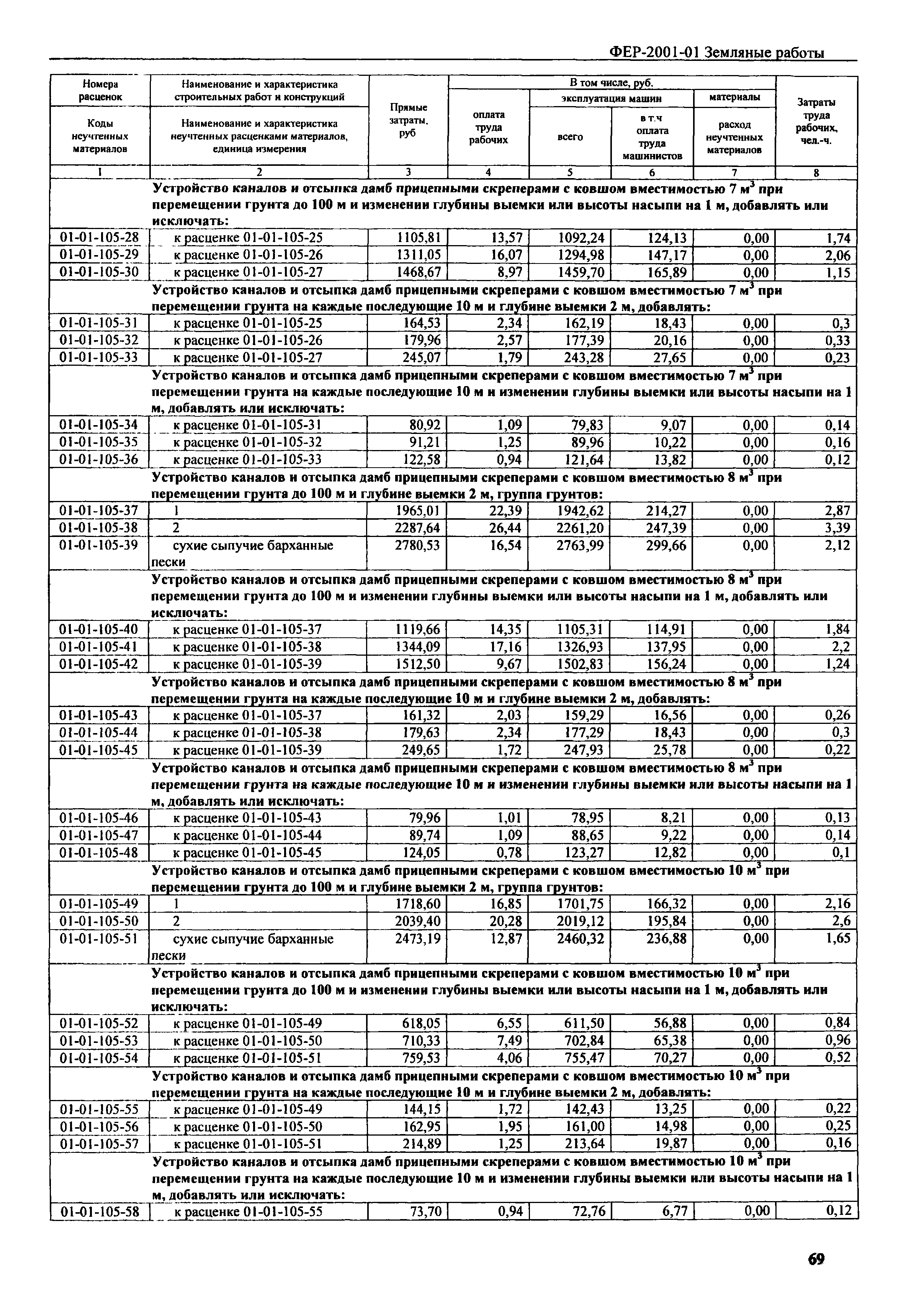 Скачать ФЕР 2001-01 Земляные работы (редакция 2008 г.). Земляные работы.  Федеральные единичные расценки на строительные работы