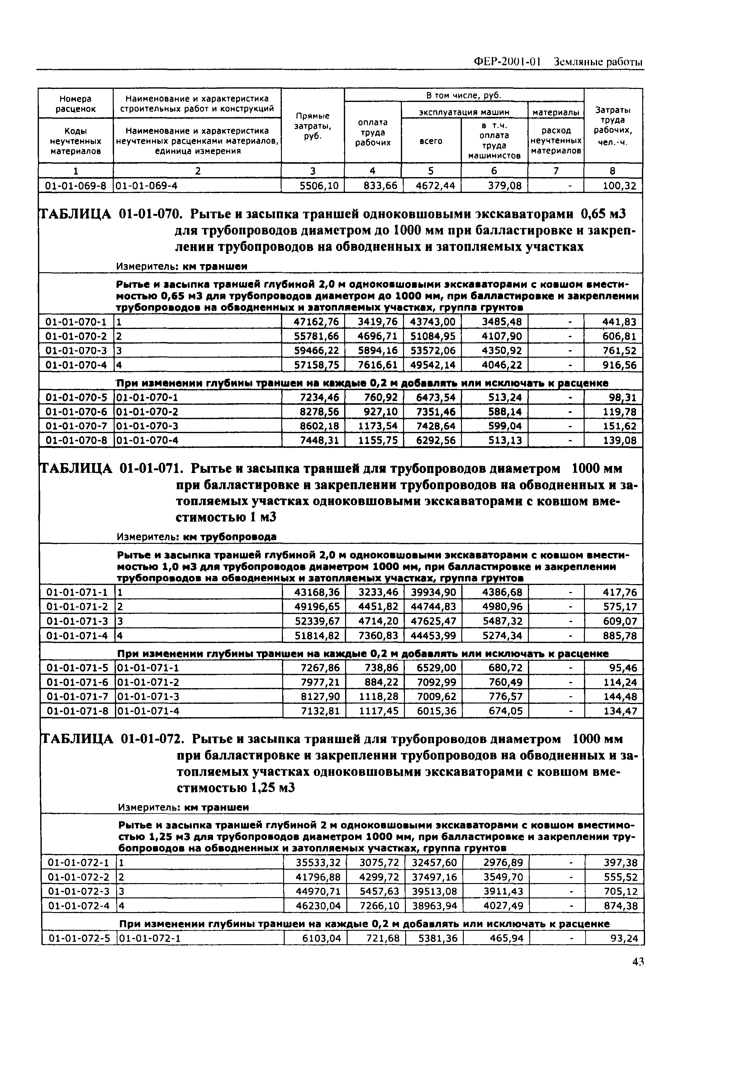 Федеральные единичные расценки фер 2001