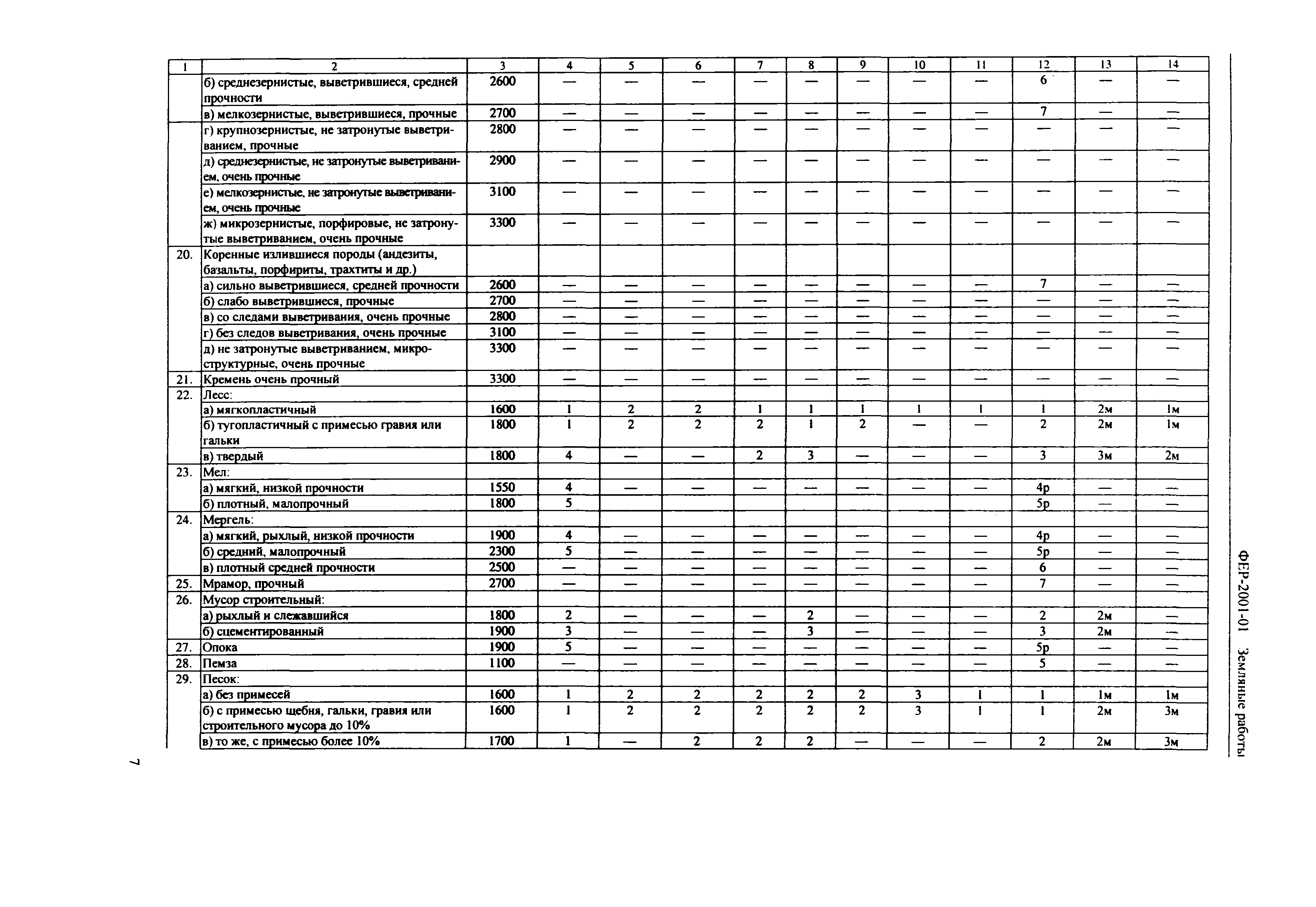 Скачать ФЕР 2001-01 Земляные работы (редакция 2001 г.). Земляные работы.  Федеральные единичные расценки на строительные работы