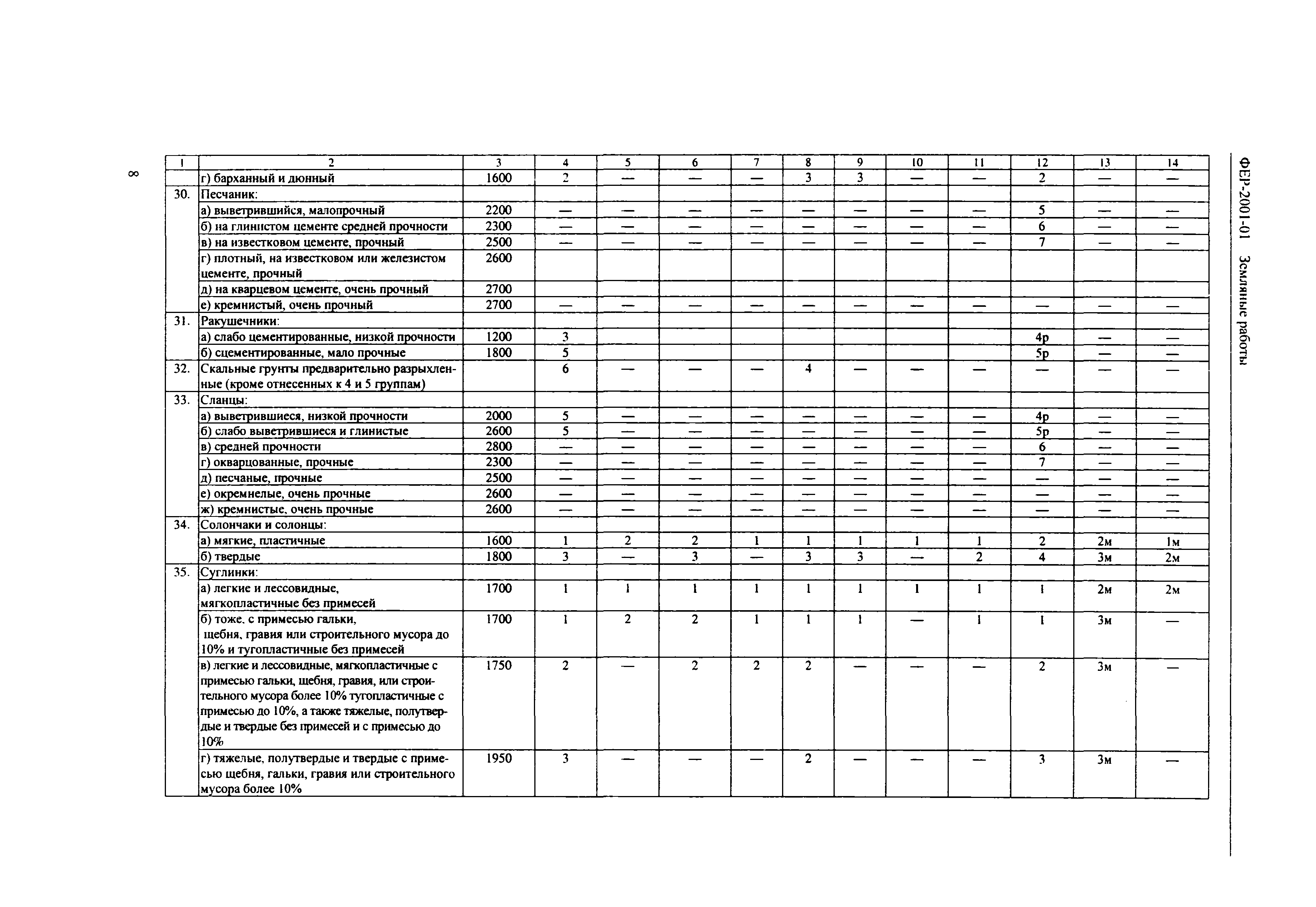 Скачать ФЕР 2001-01 Земляные работы (редакция 2001 г.). Земляные работы.  Федеральные единичные расценки на строительные работы