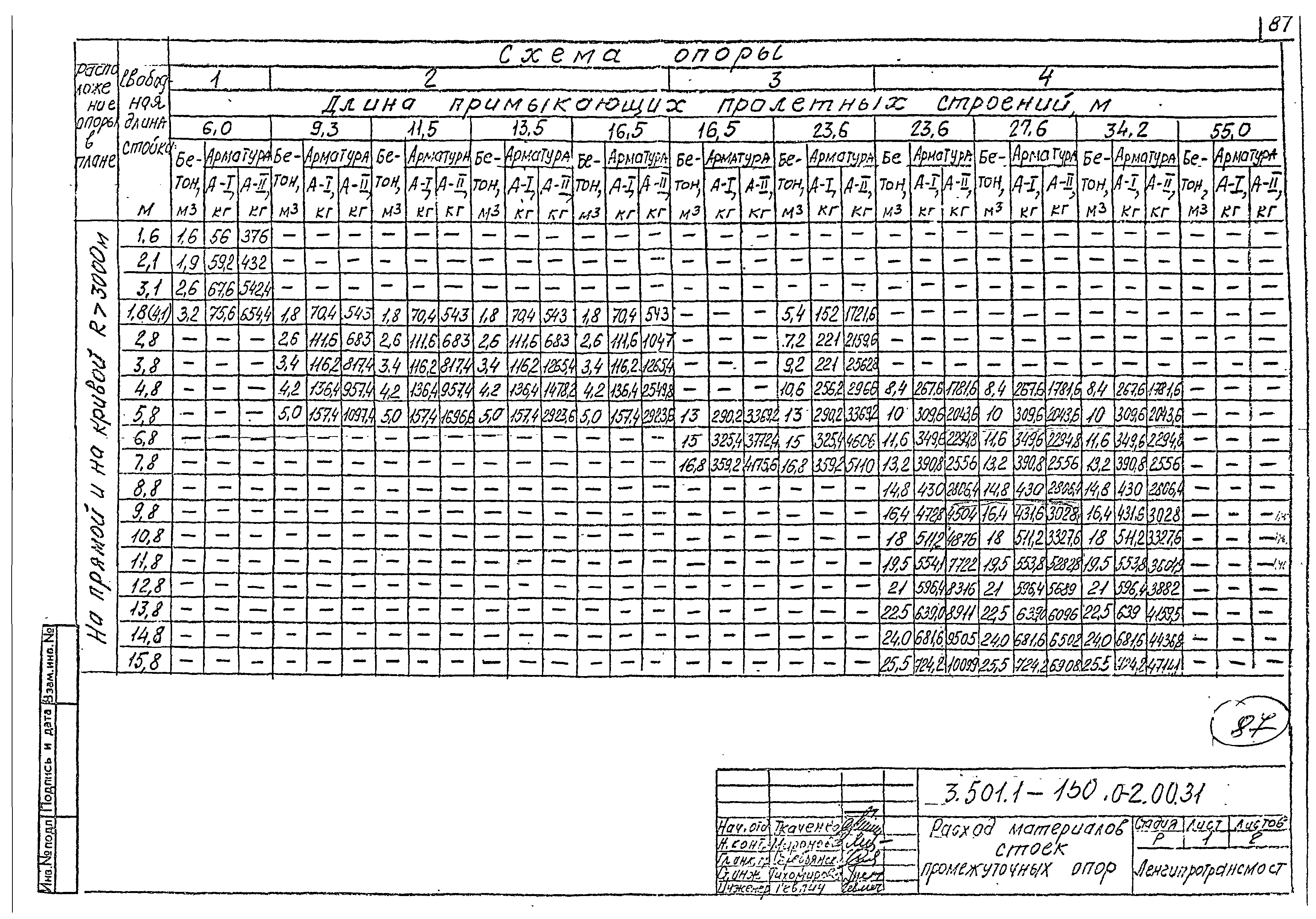 Серия 3.501.1-150