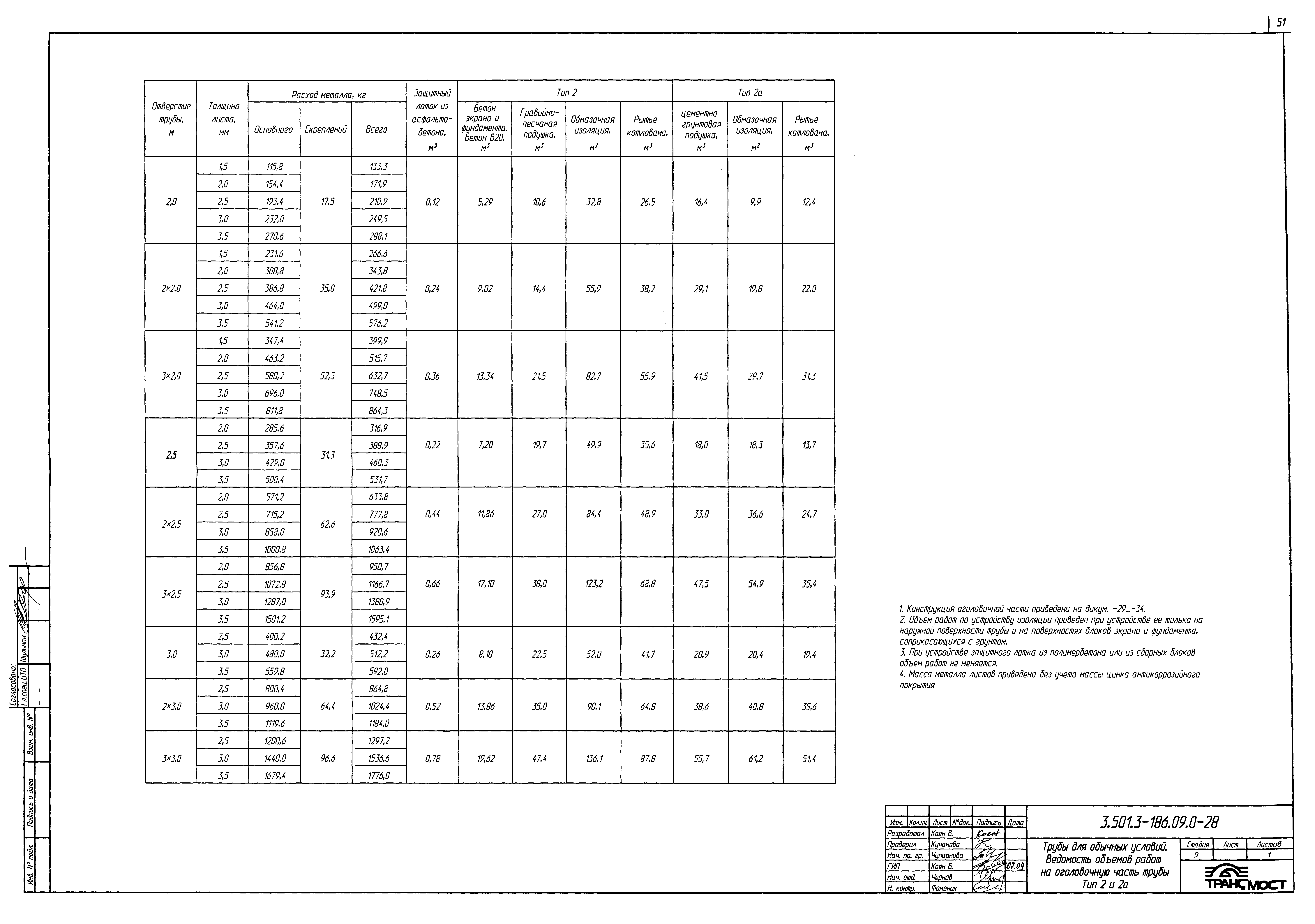 Серия 3.501.3-186.09