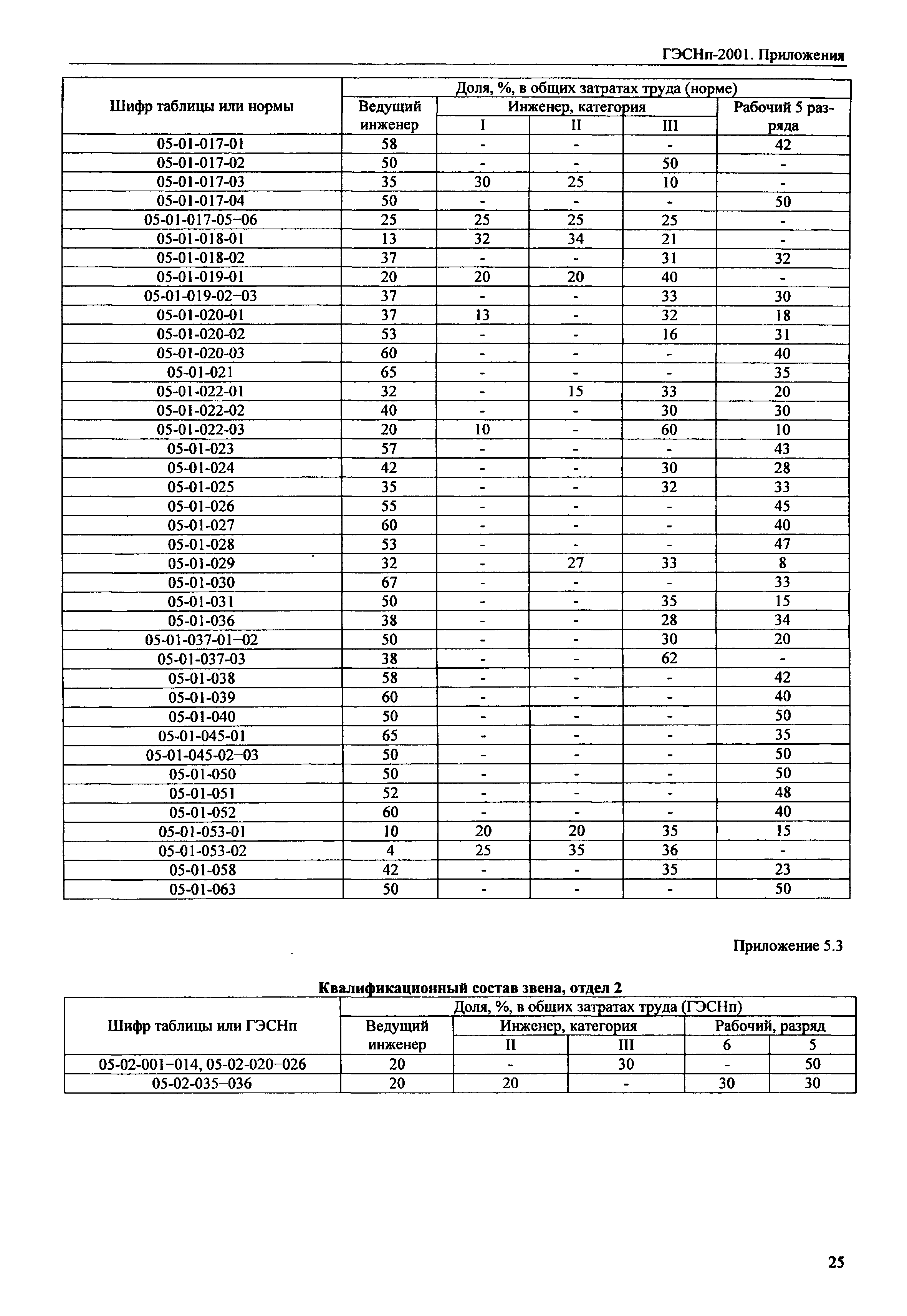 ГЭСНп 2001