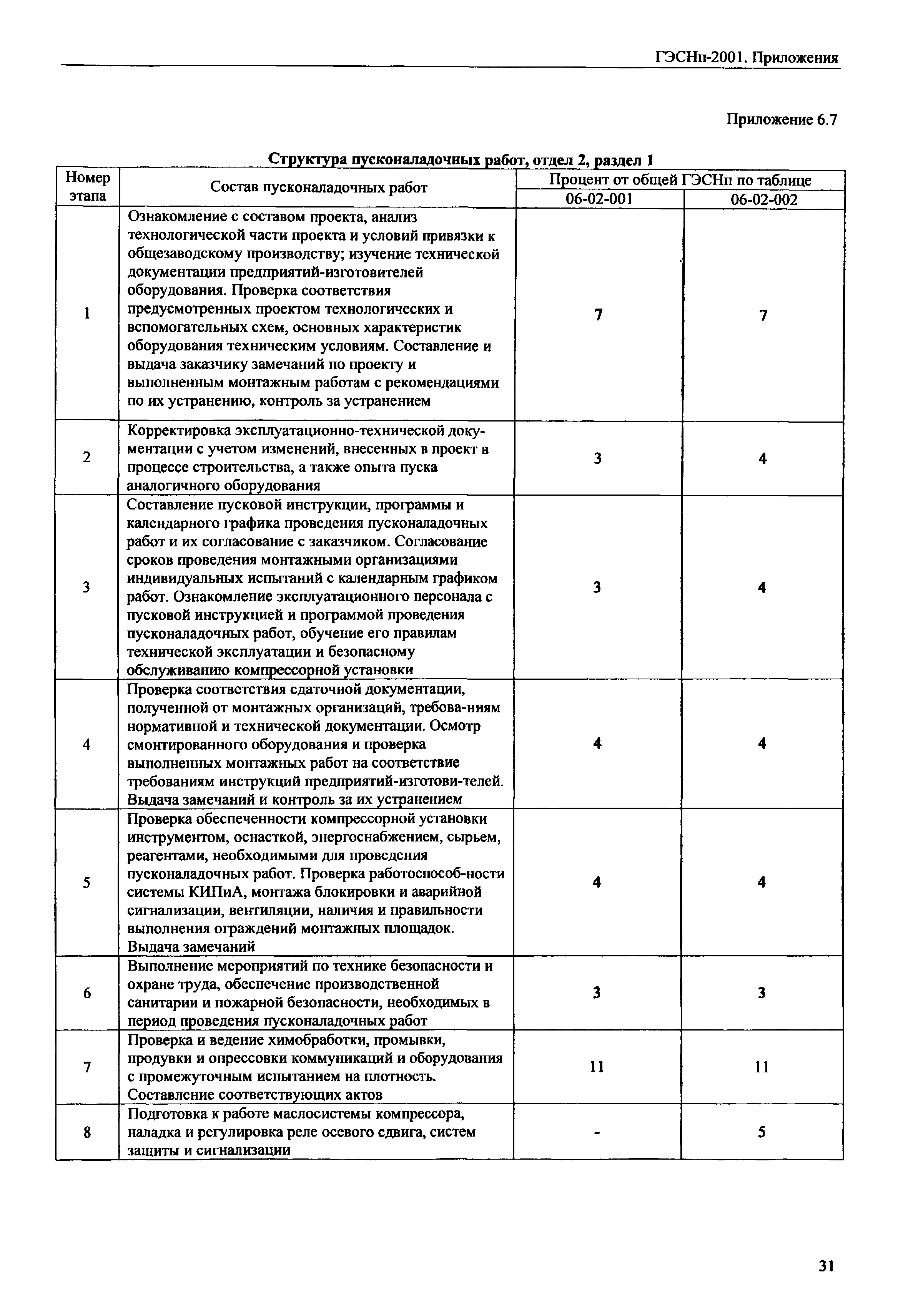 ГЭСНп 2001