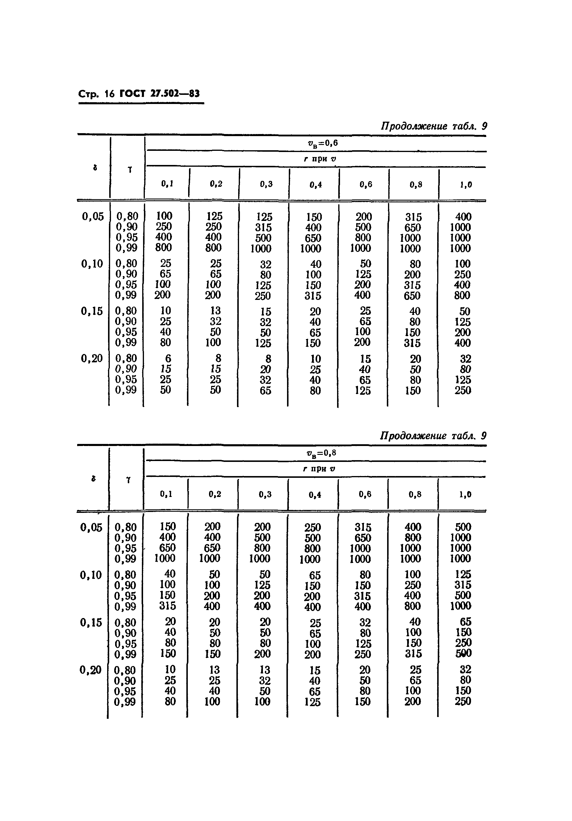 ГОСТ 27.502-83