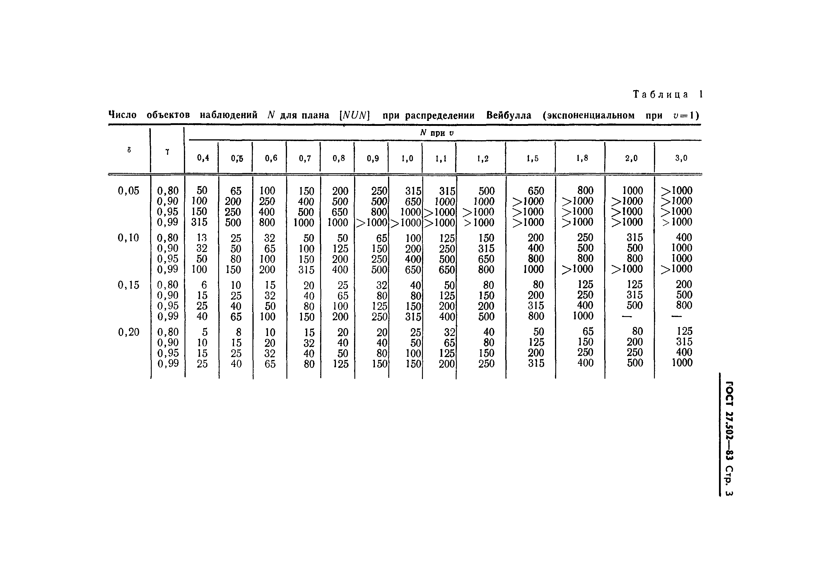 ГОСТ 27.502-83