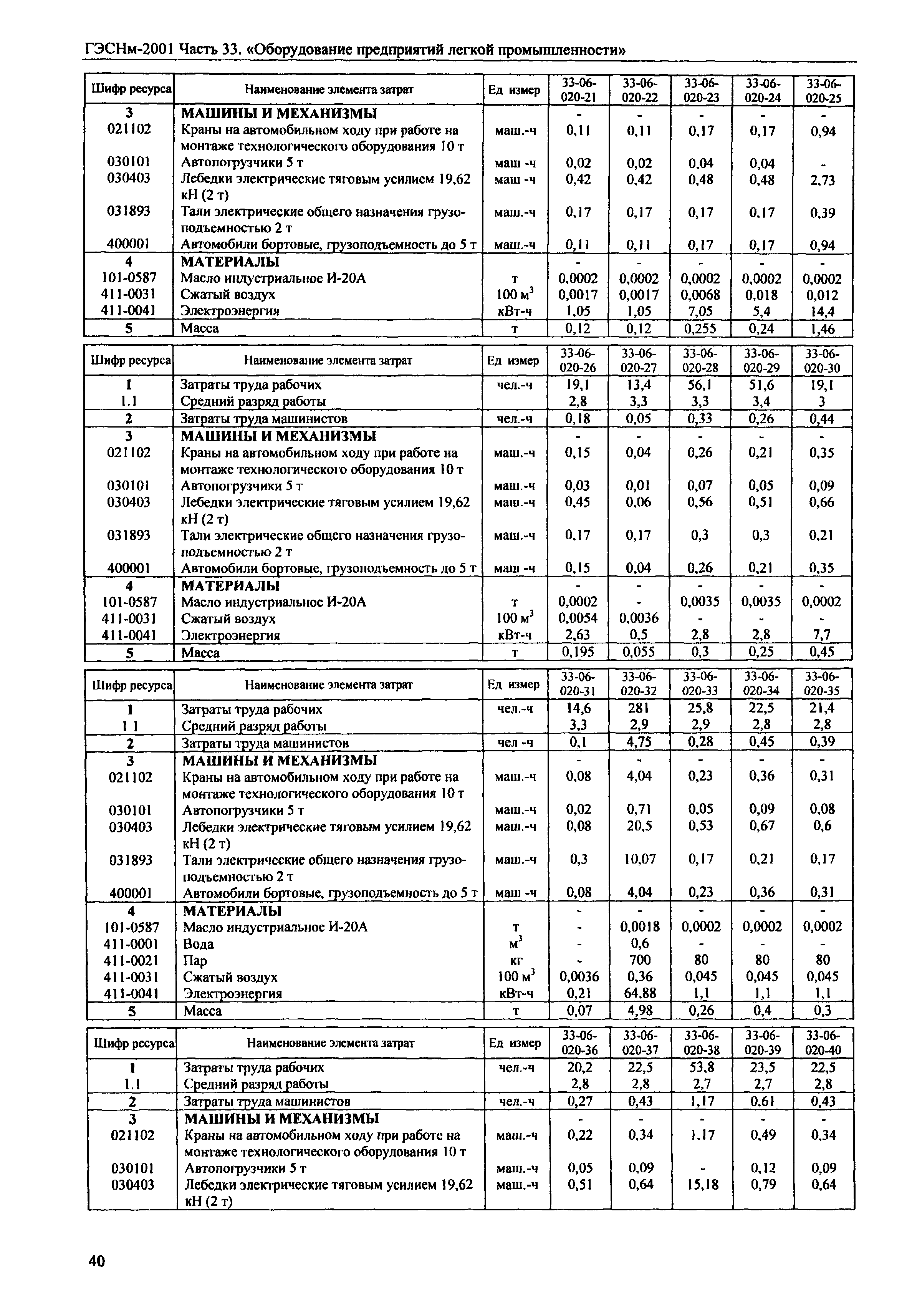 ГЭСНм 2001-33