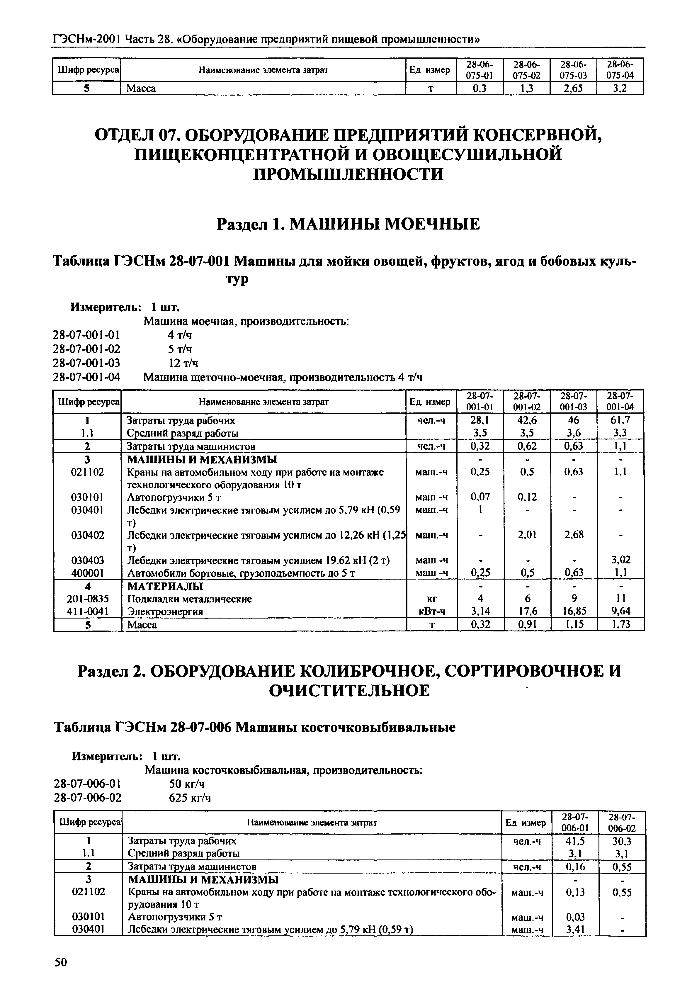 ГЭСНм 2001-28