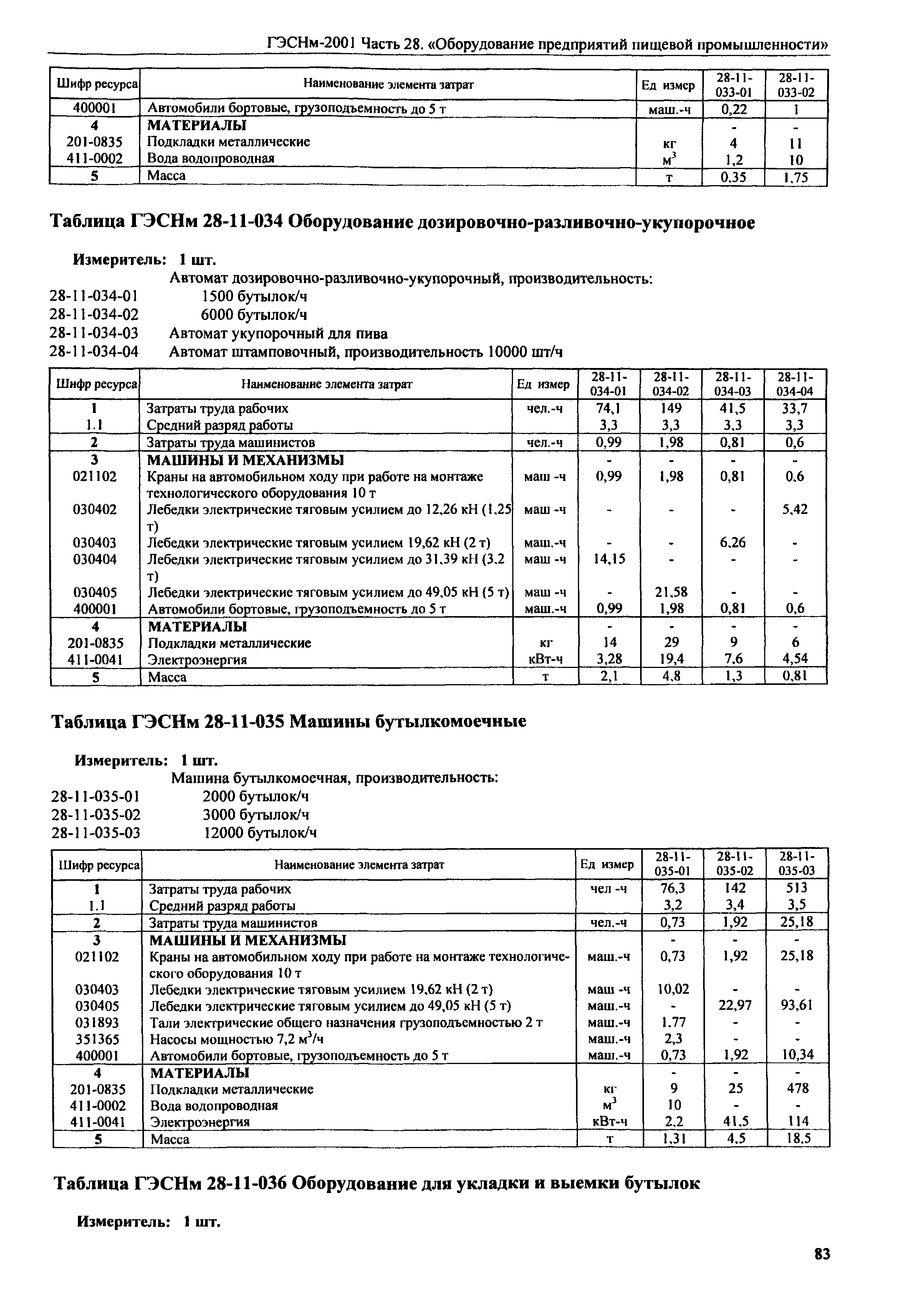 ГЭСНм 2001-28