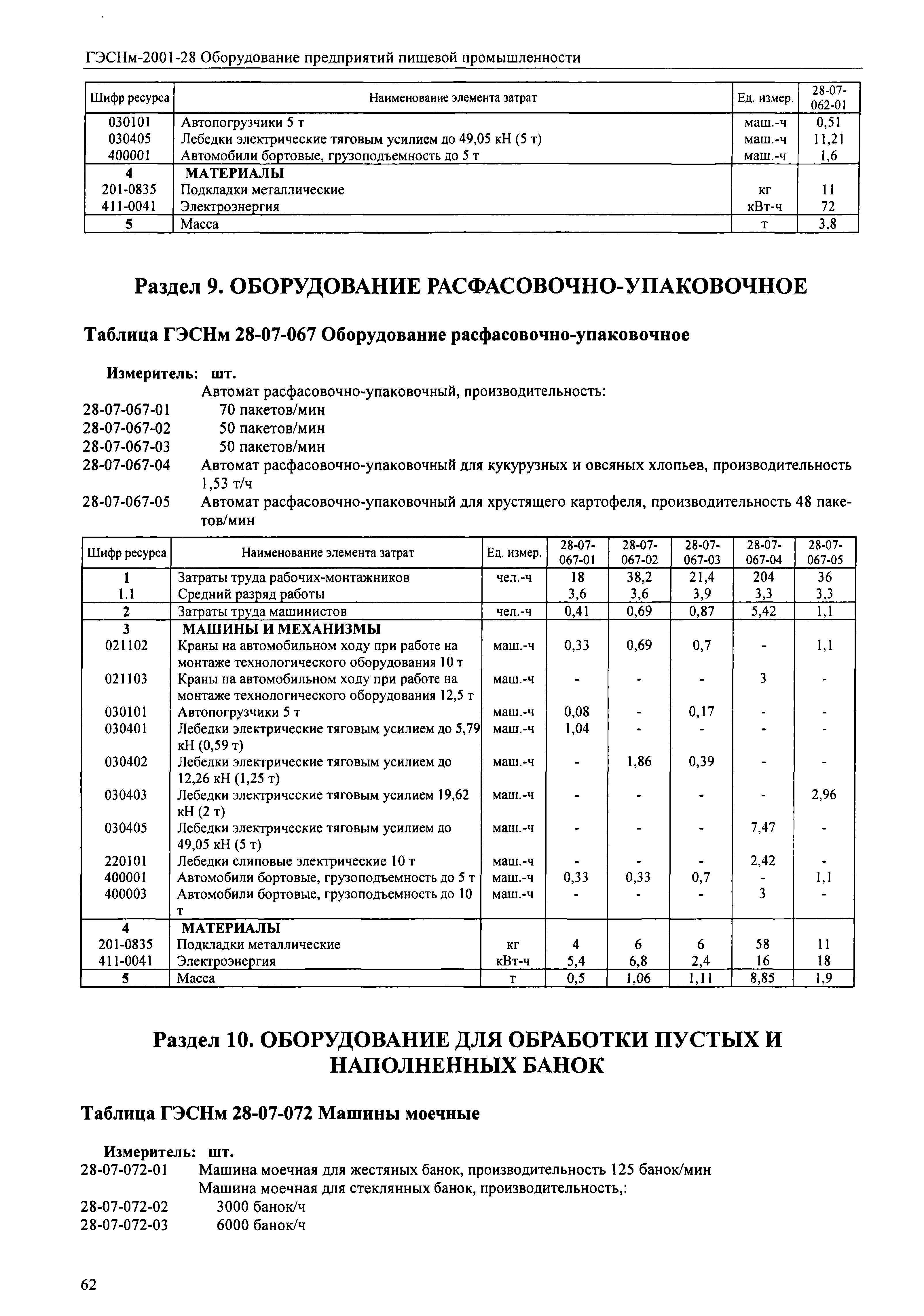 ГЭСНм 2001-28