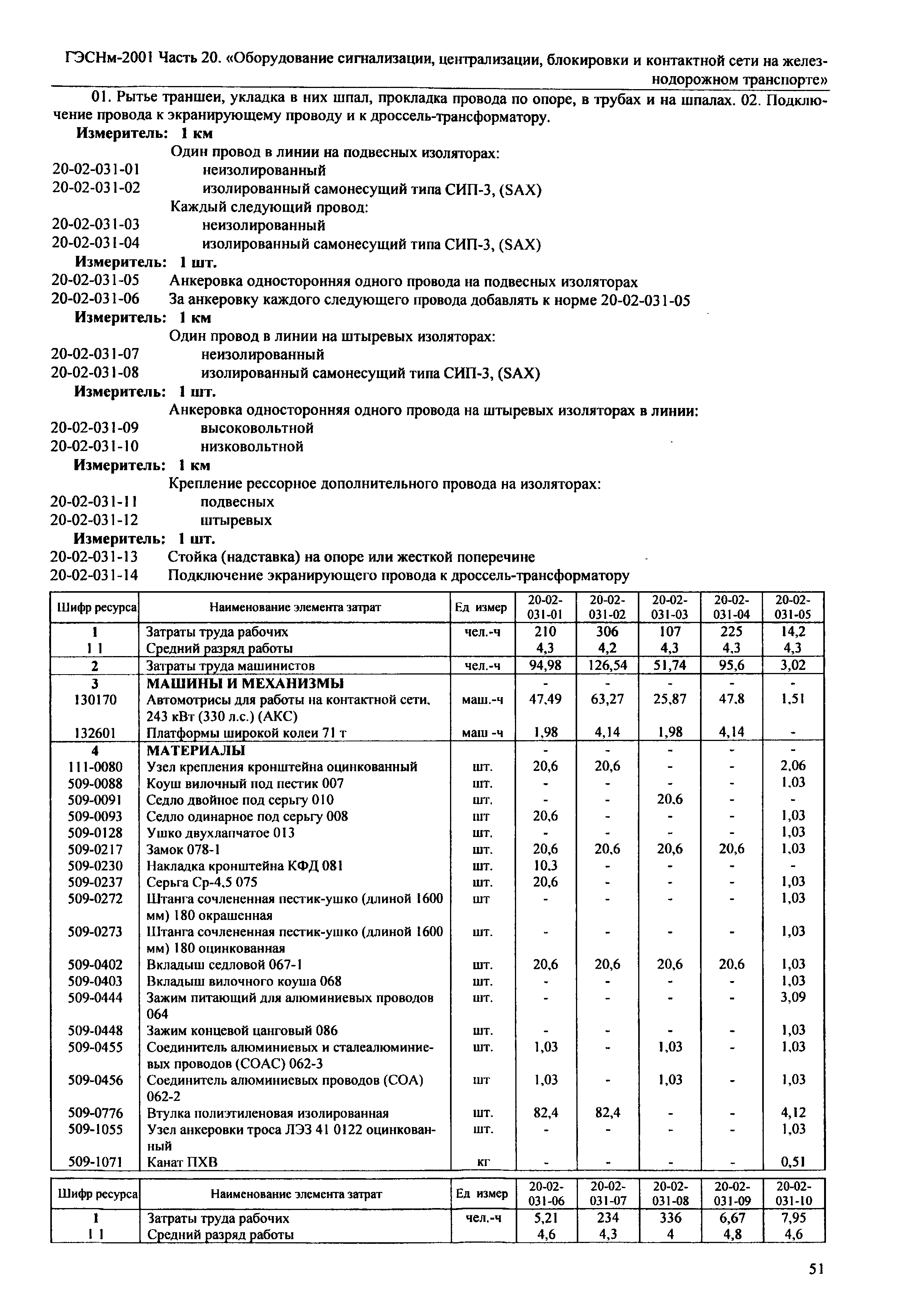 ГЭСНм 2001-20