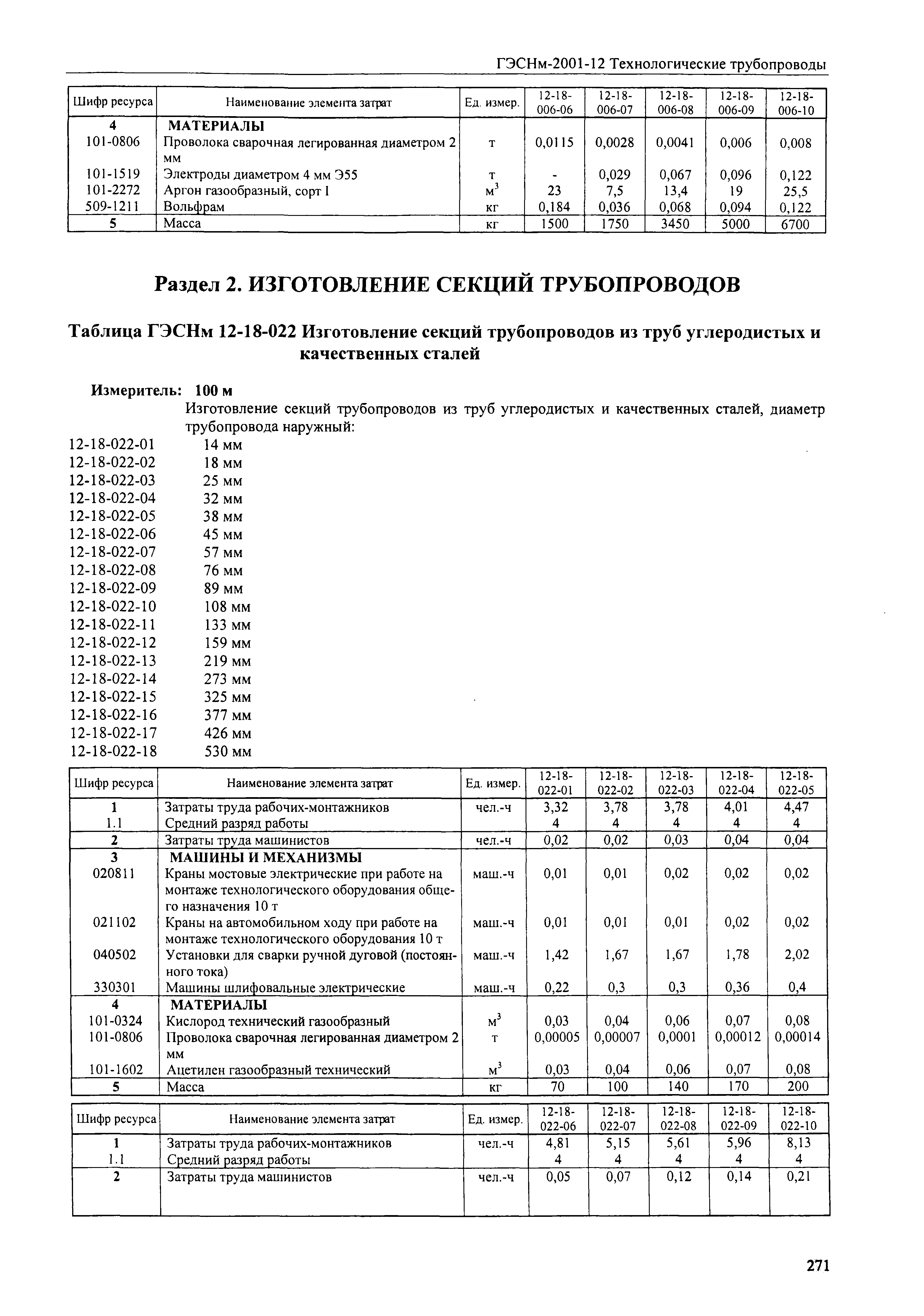 ГЭСНм 2001-12