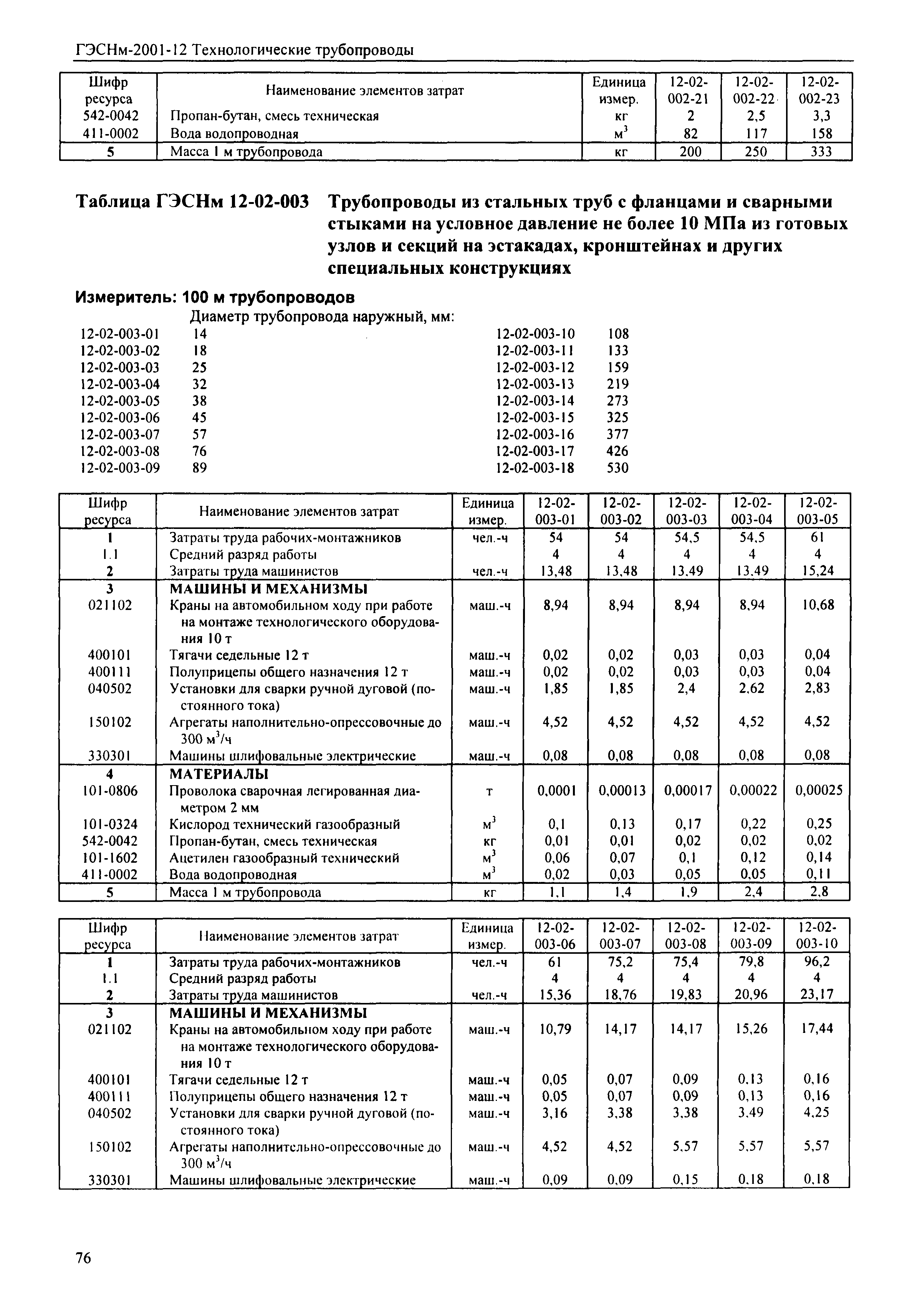 ГЭСНм 2001-12