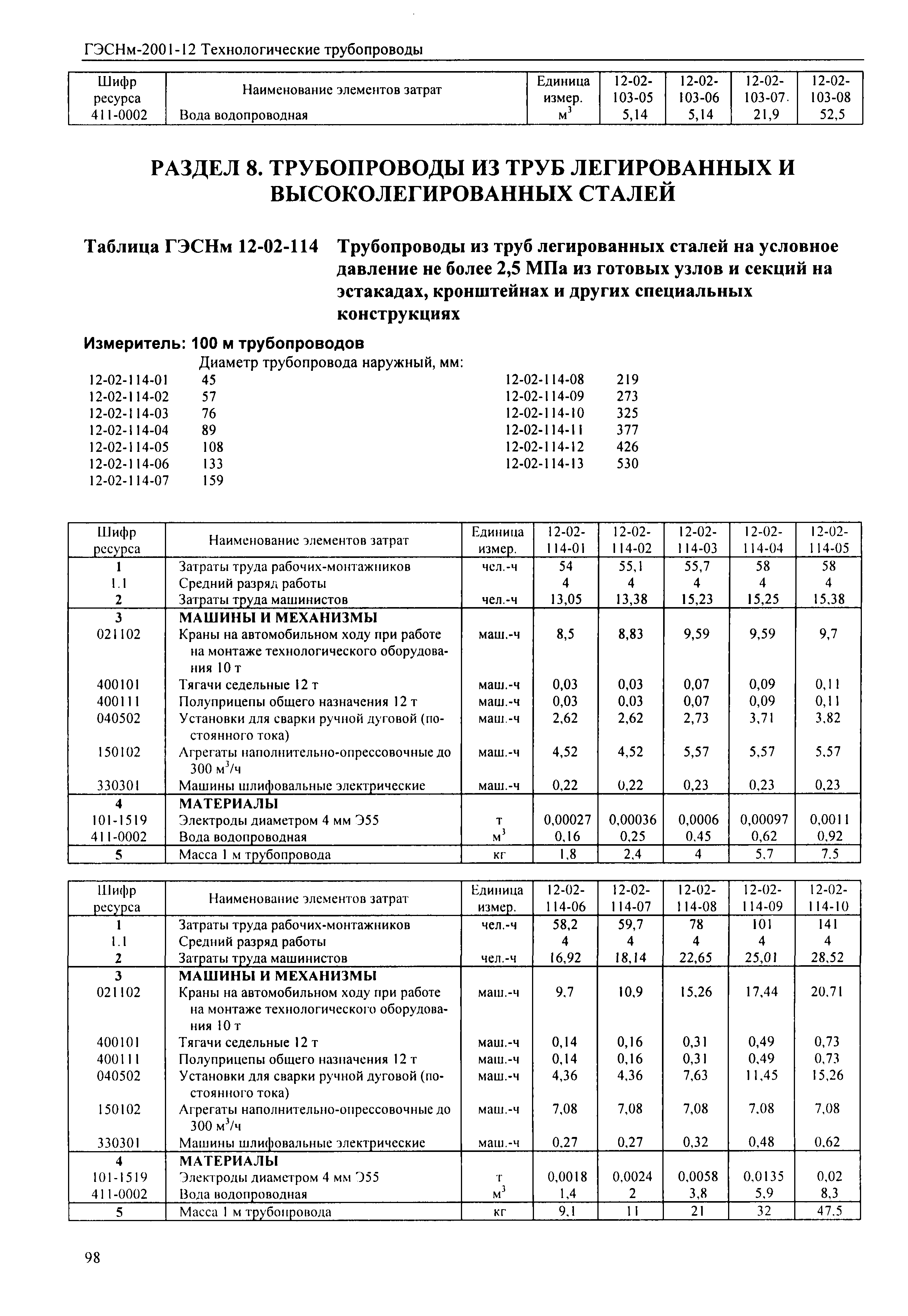 ГЭСНм 2001-12