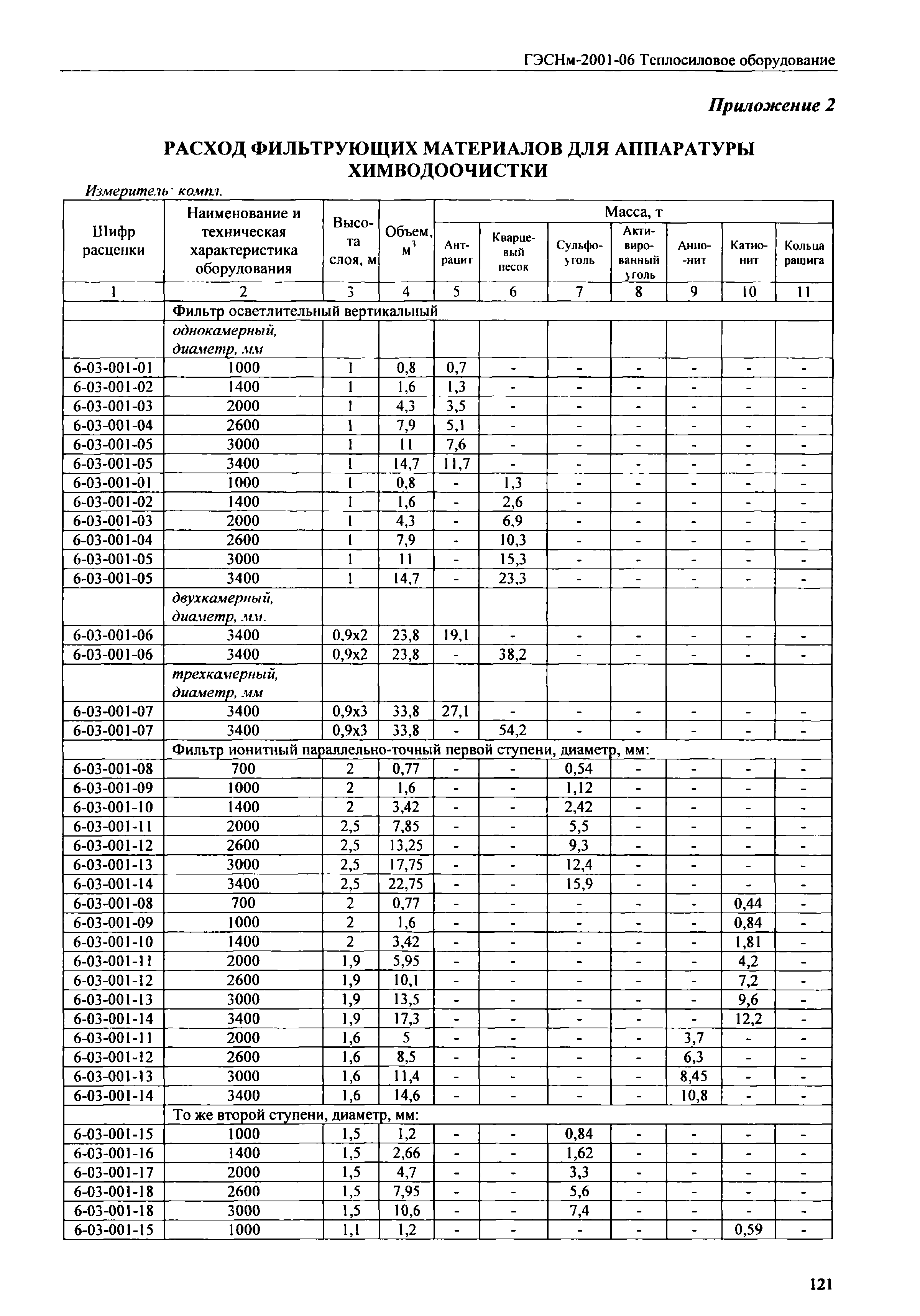 ГЭСНм 2001-06