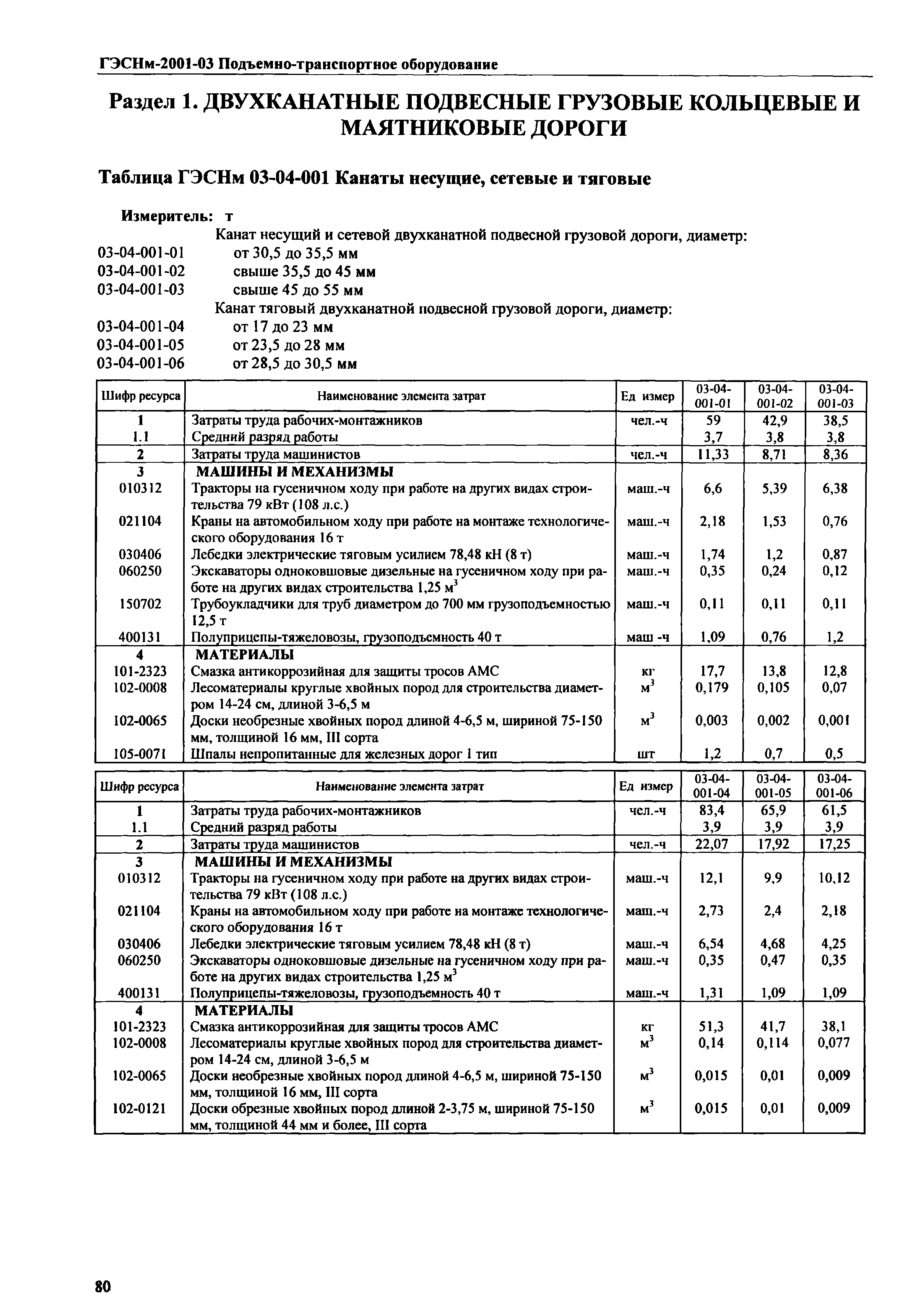 ГЭСНм 2001-03