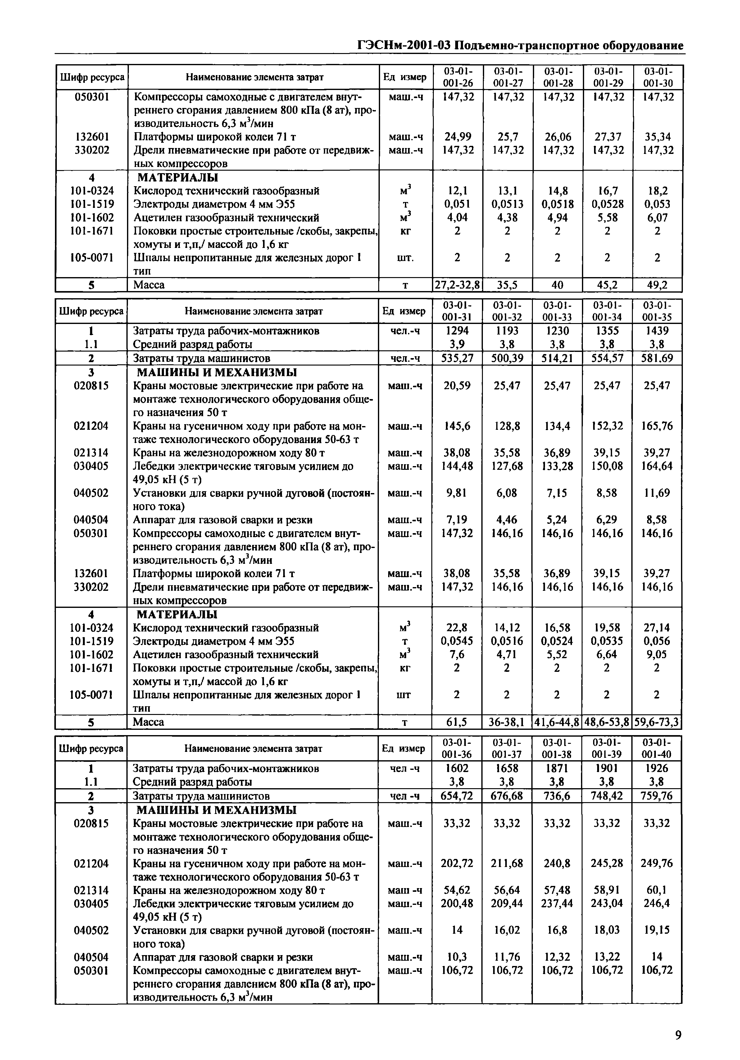 ГЭСНм 2001-03