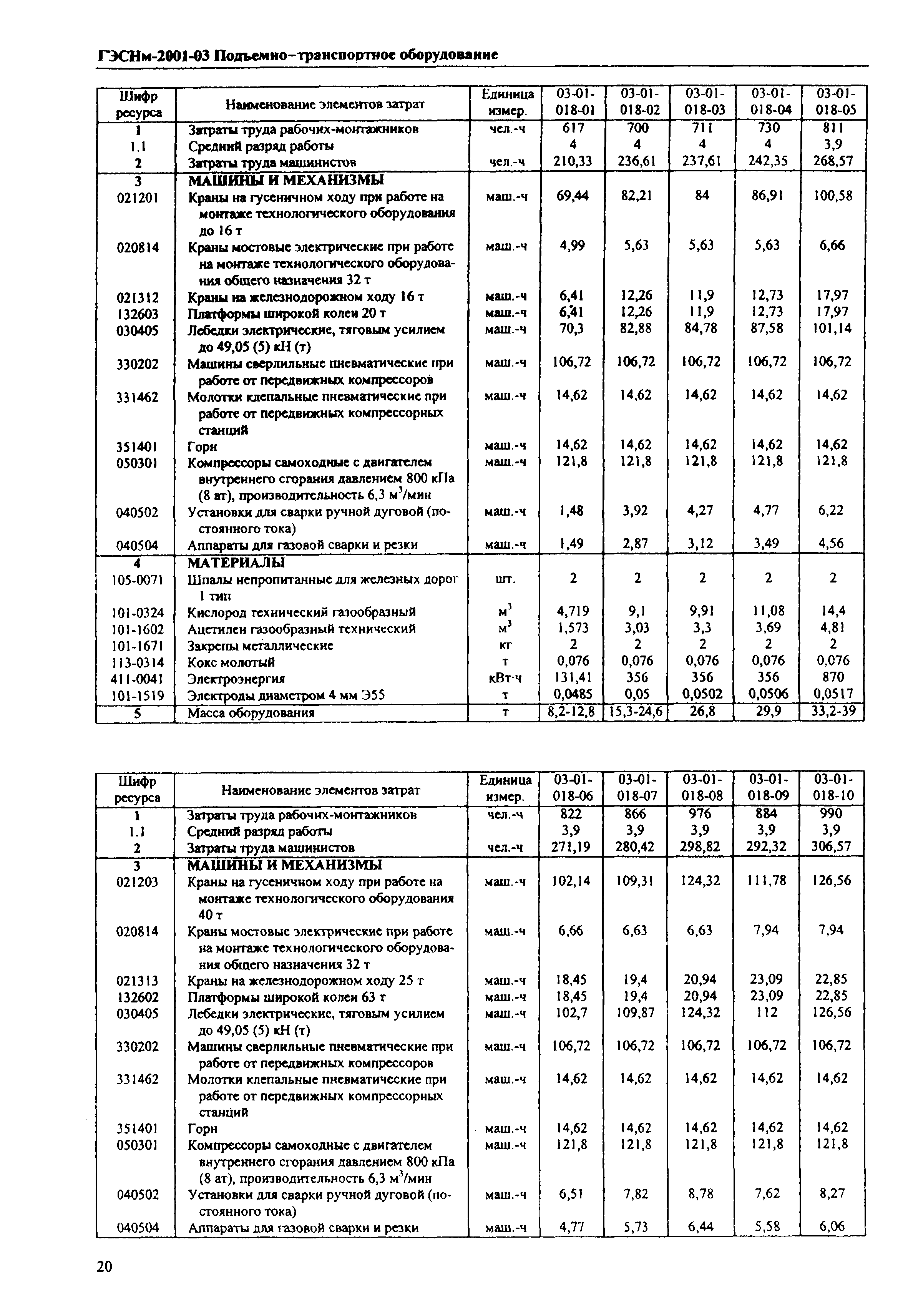 ГЭСНм 2001-03