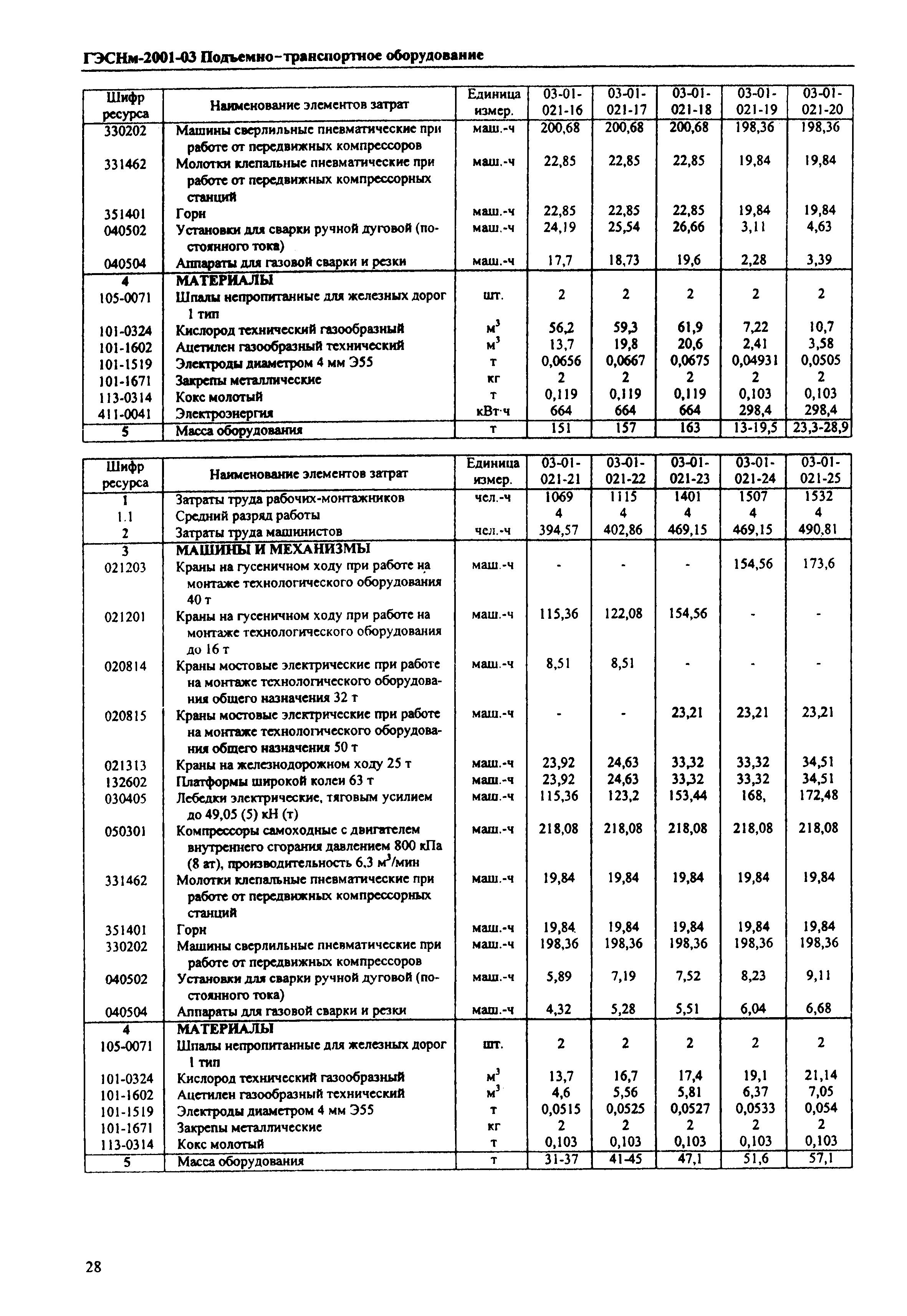 ГЭСНм 2001-03