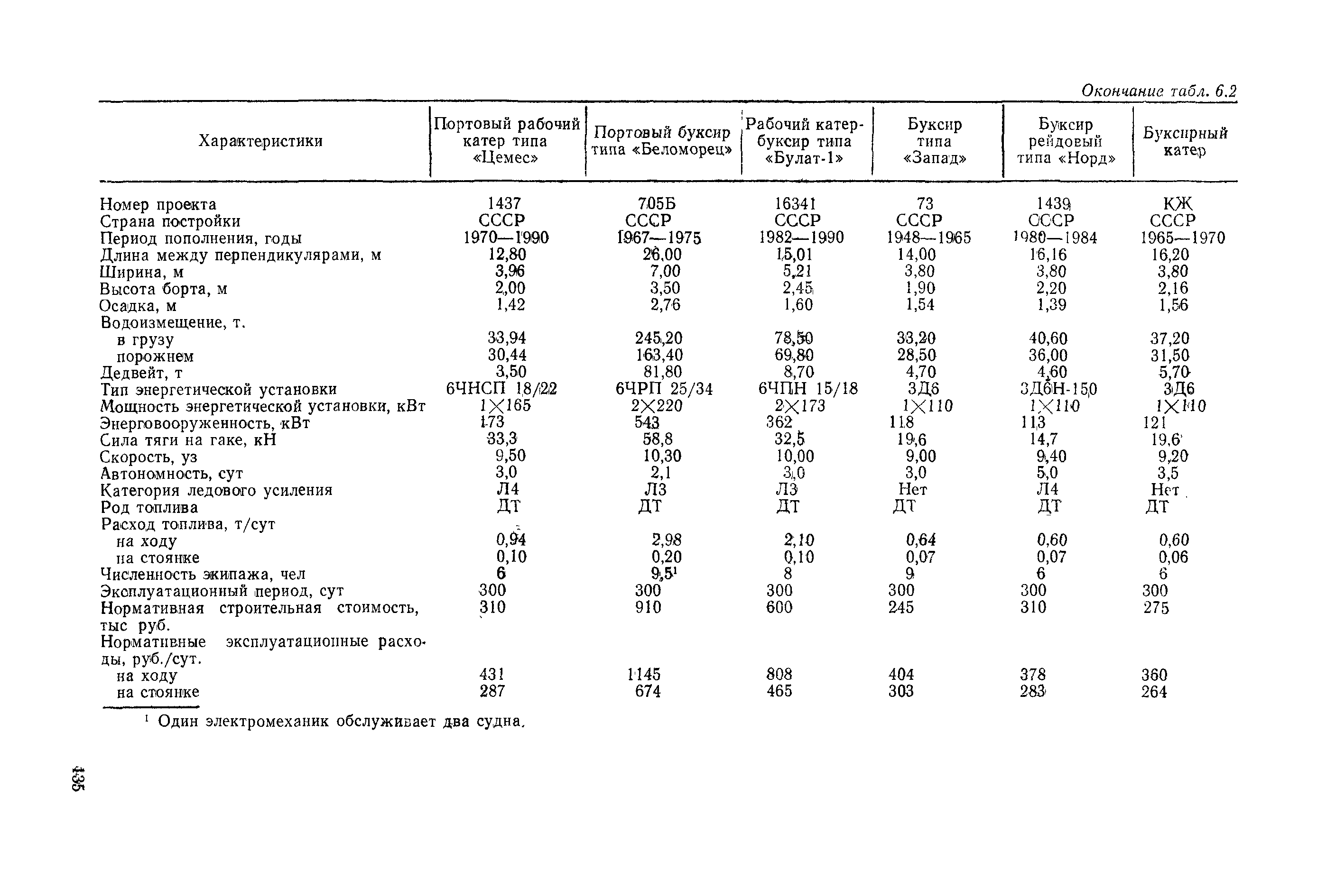 РД 31.03.01-90