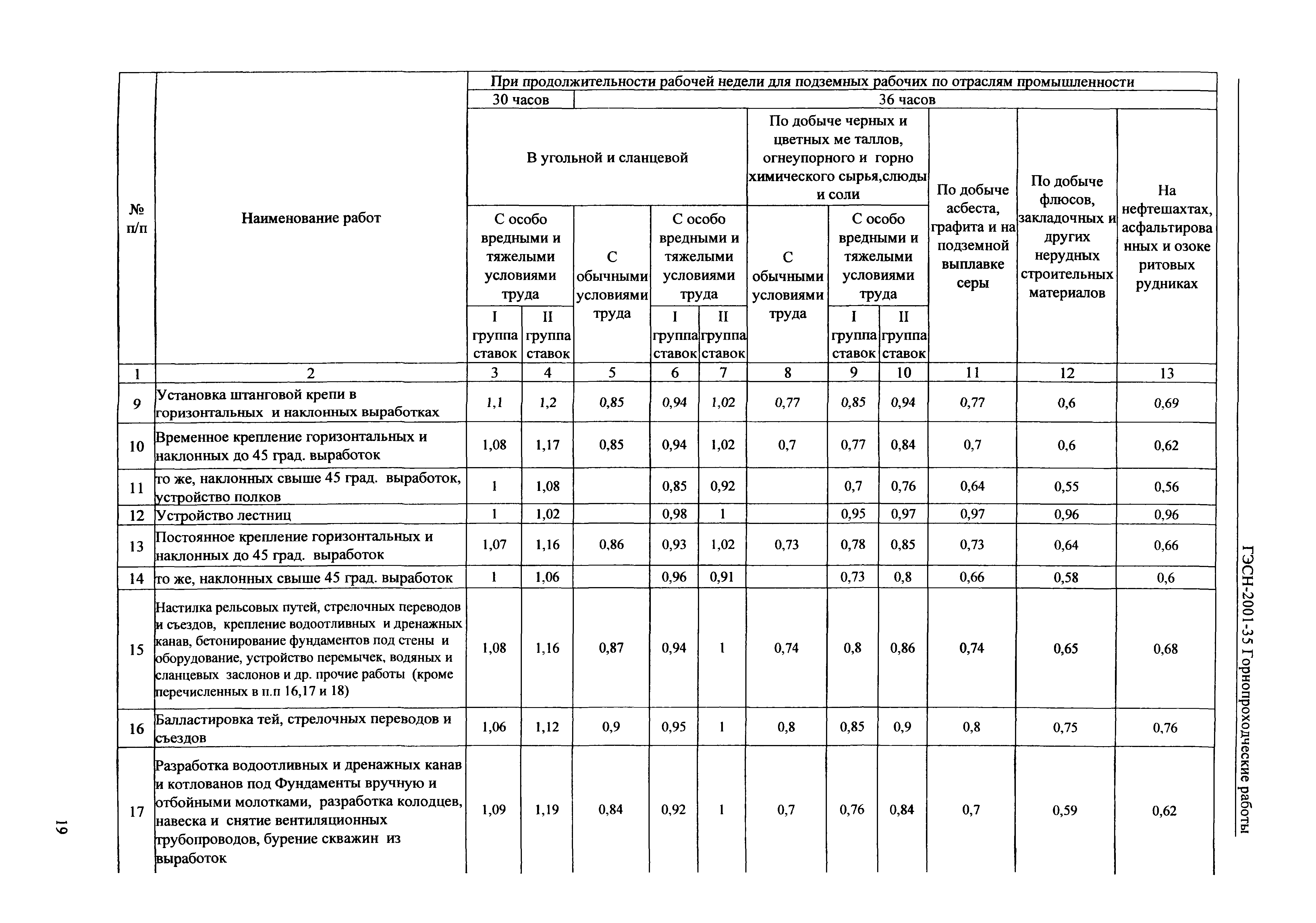 ГЭСН 2001-35