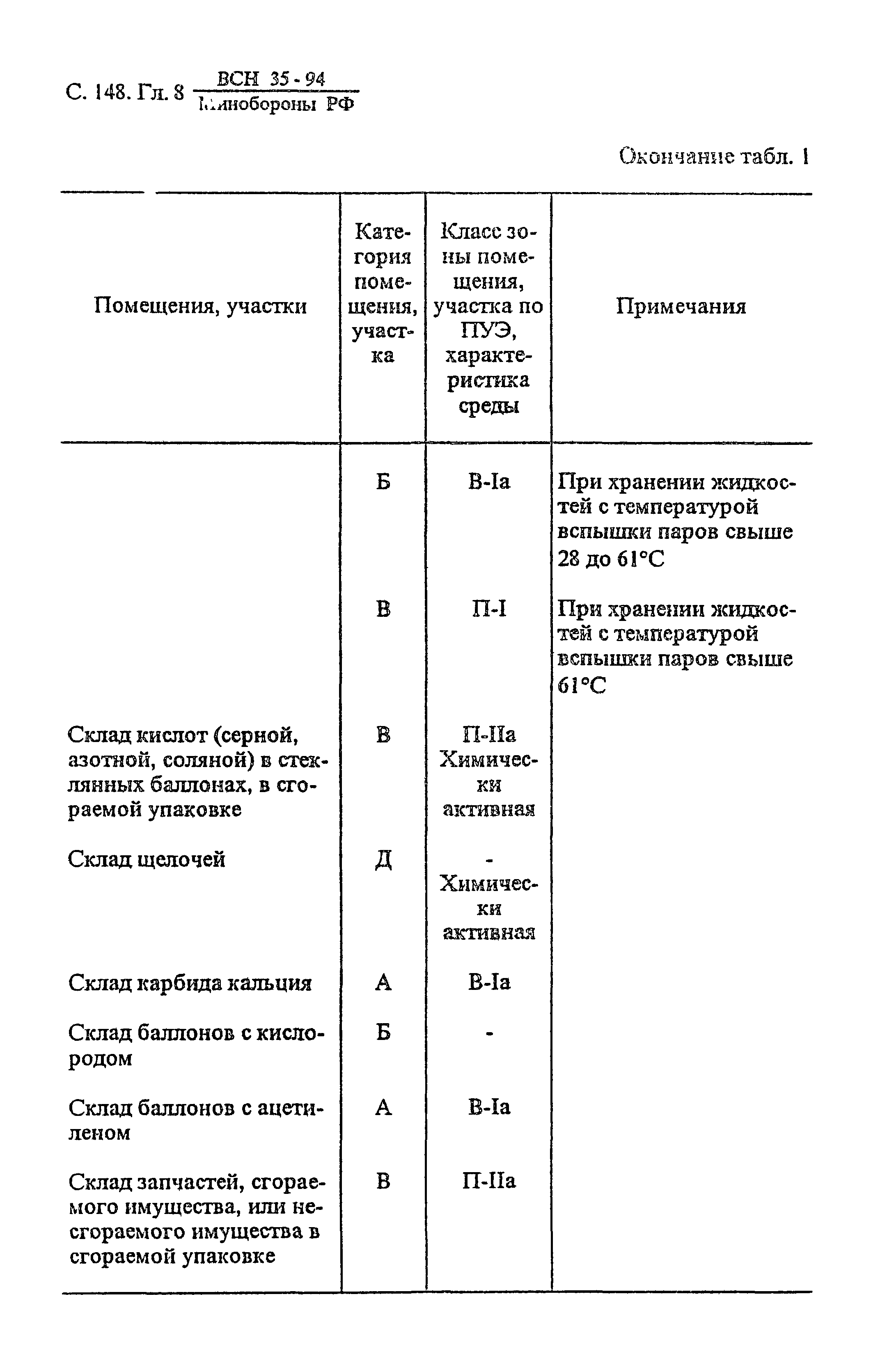 ВСН 35-94 МО РФ