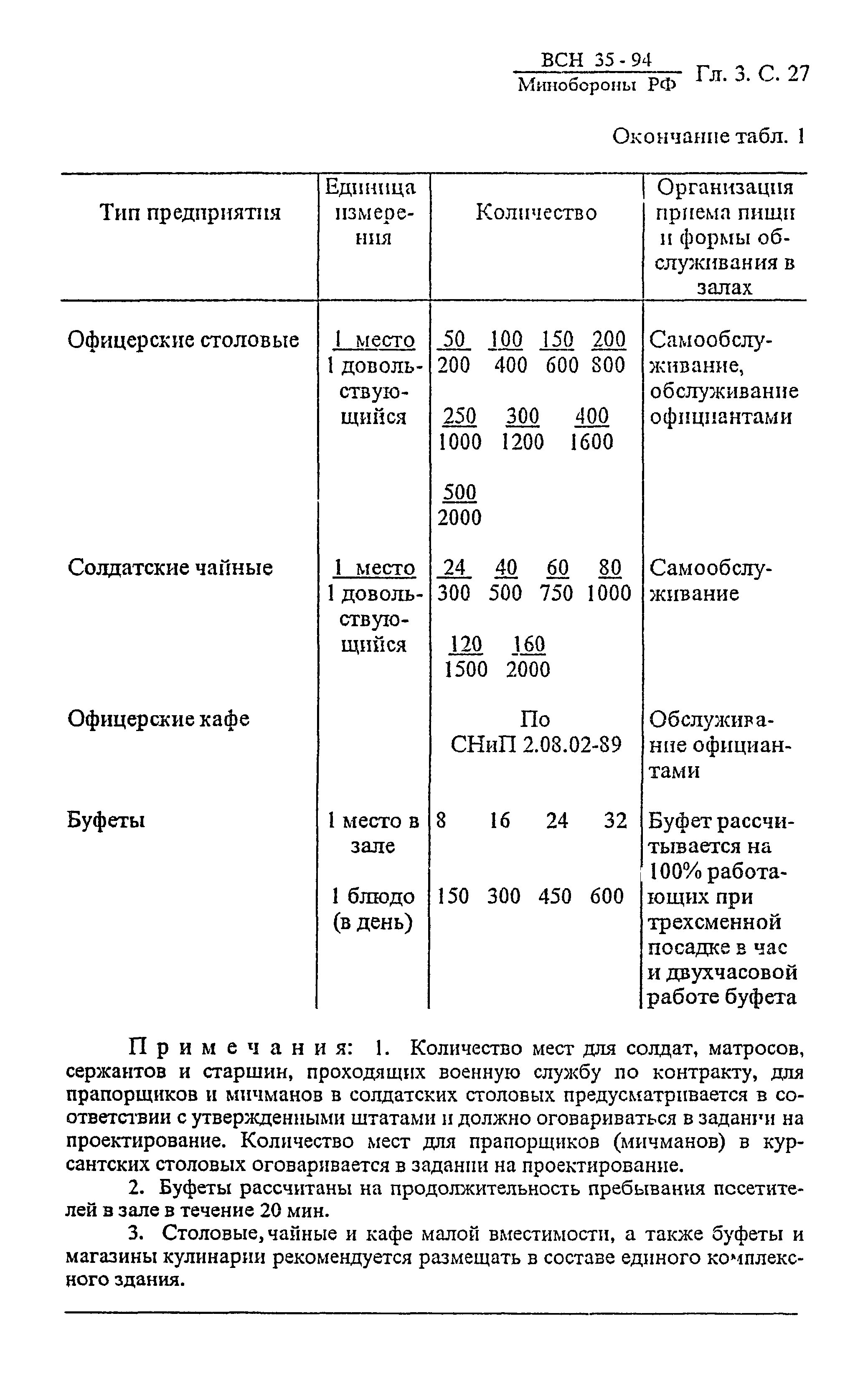 ВСН 35-94 МО РФ