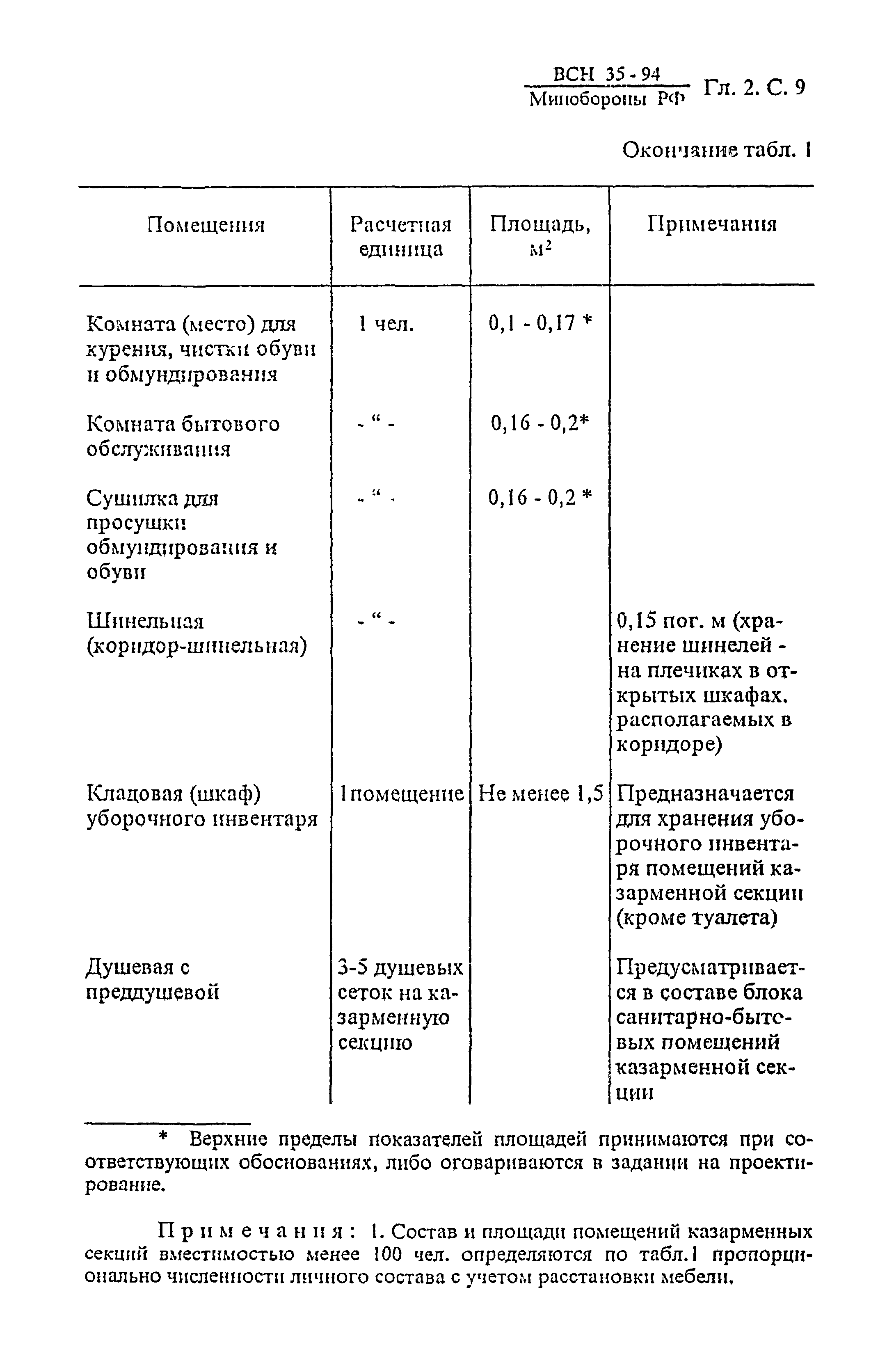 ВСН 35-94 МО РФ