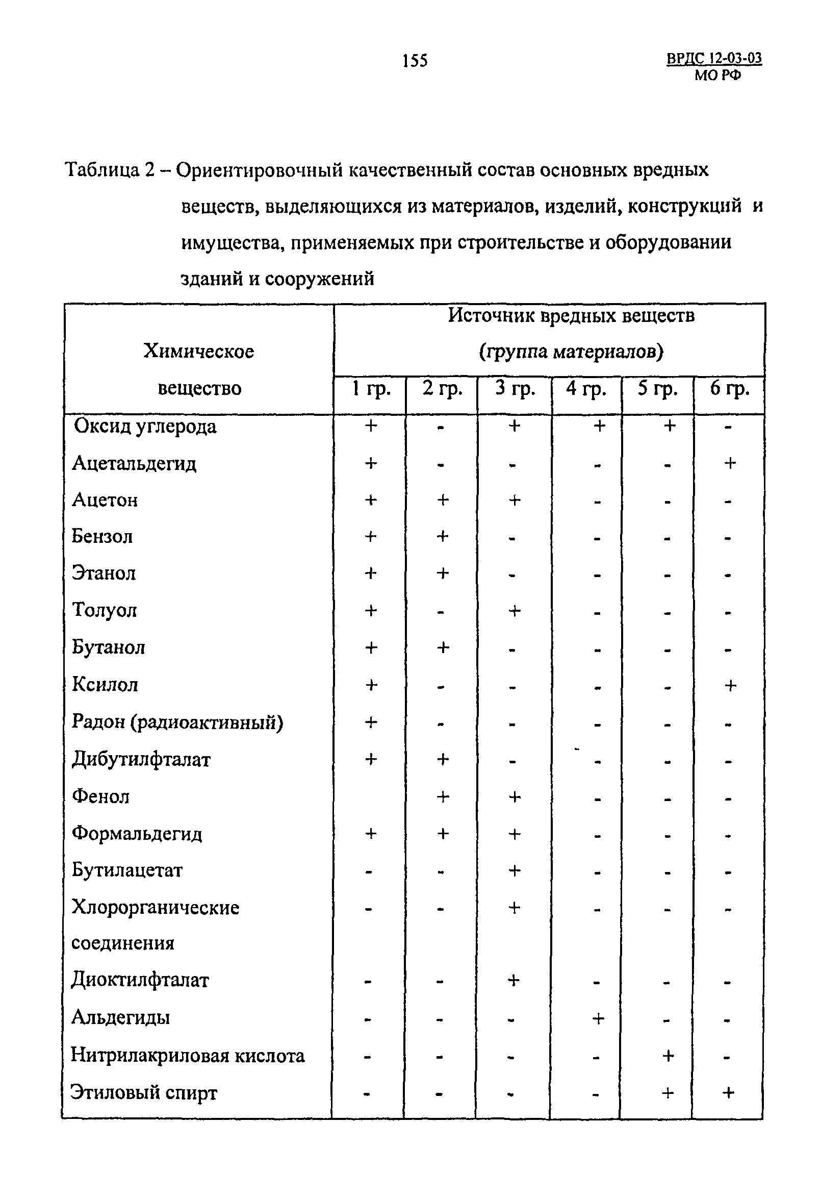 ВРДС 12-03-03 МО РФ