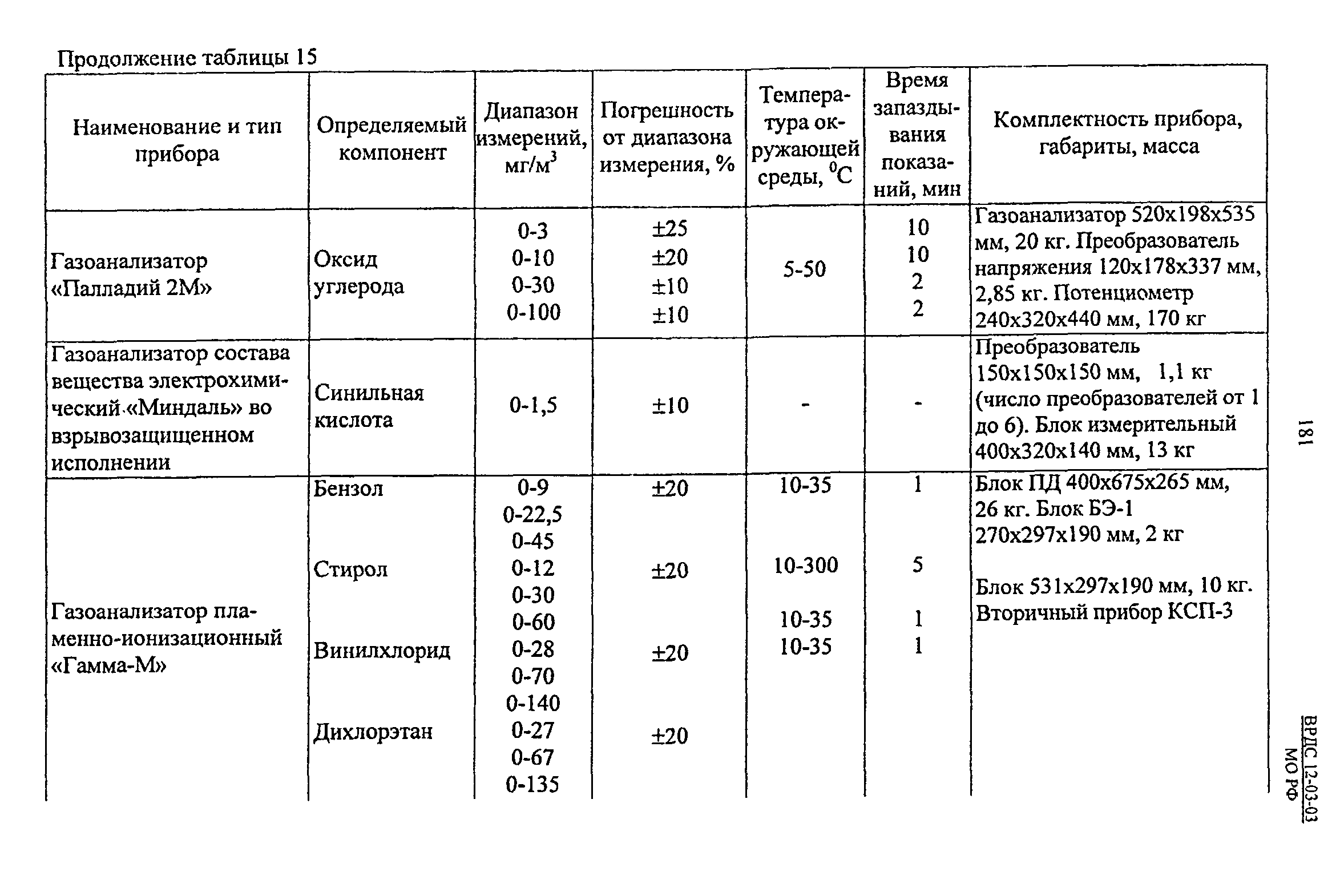 ВРДС 12-03-03 МО РФ