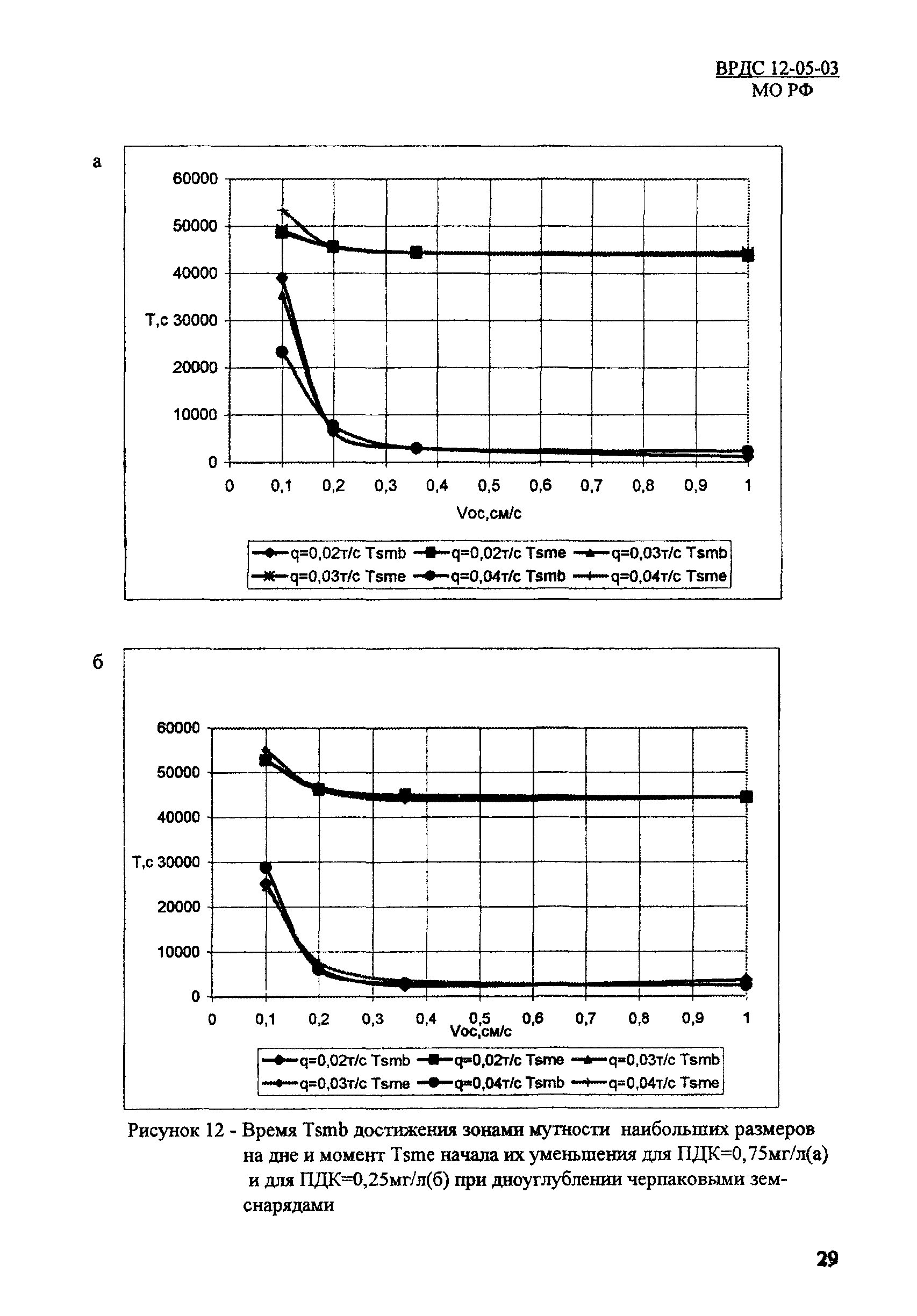 ВРДС 12-05-03 МО РФ