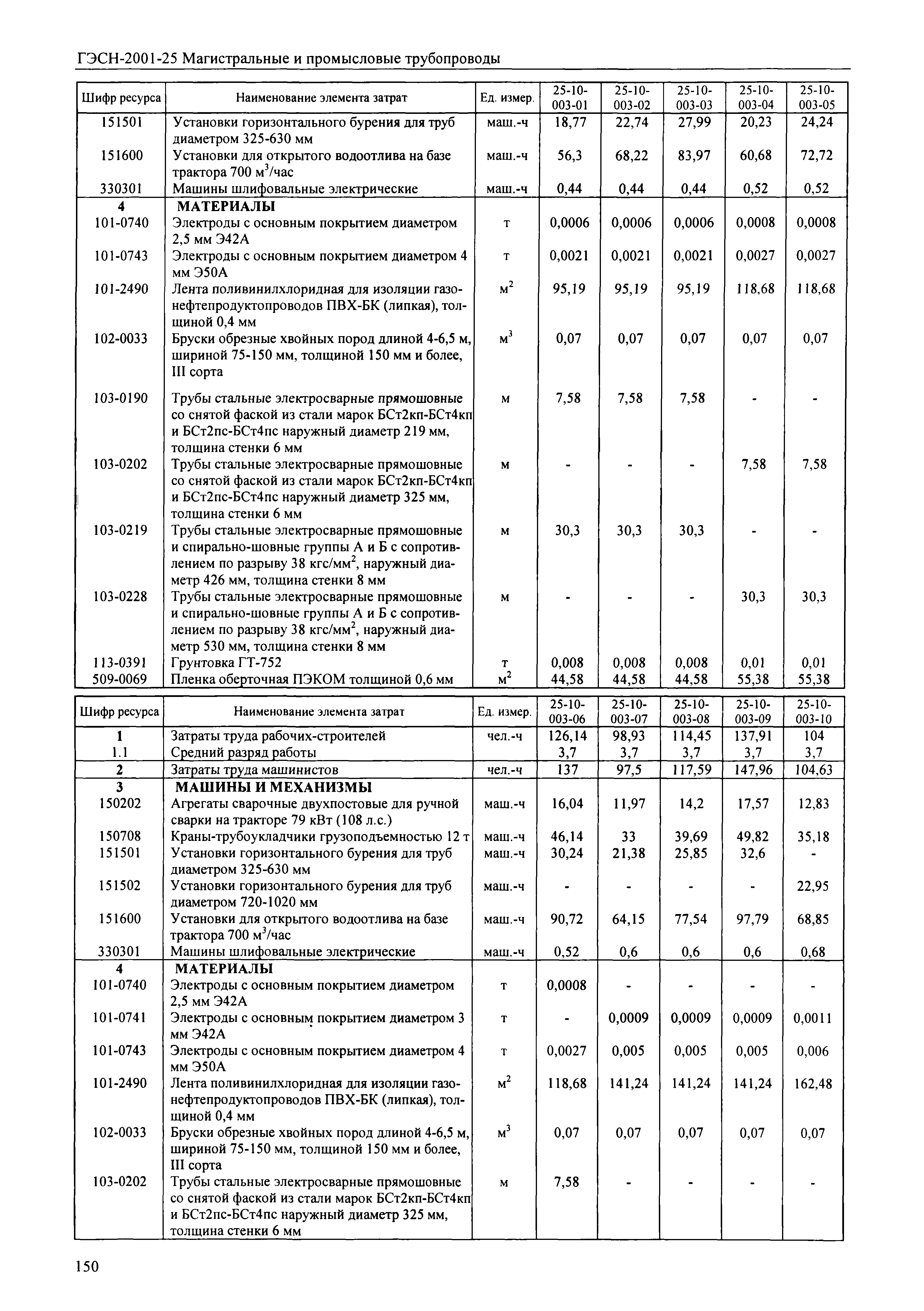 ГЭСН 2001-25