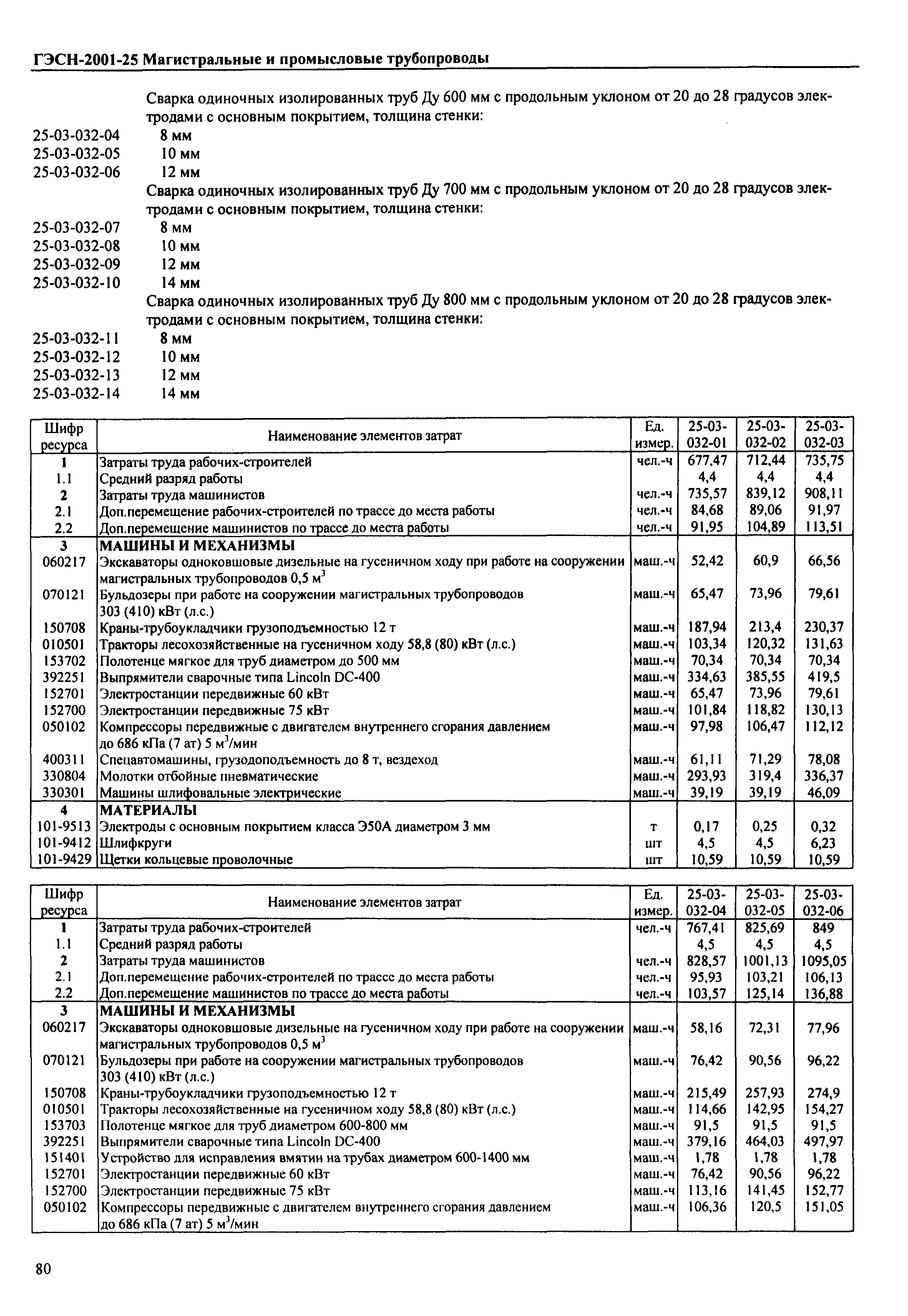 Скачать ГЭСН 2001-25 Магистральные и промысловые трубопроводы (редакция  2003 г.). Магистральные и промысловые трубопроводы. Государственные  элементные сметные нормы на строительные работы