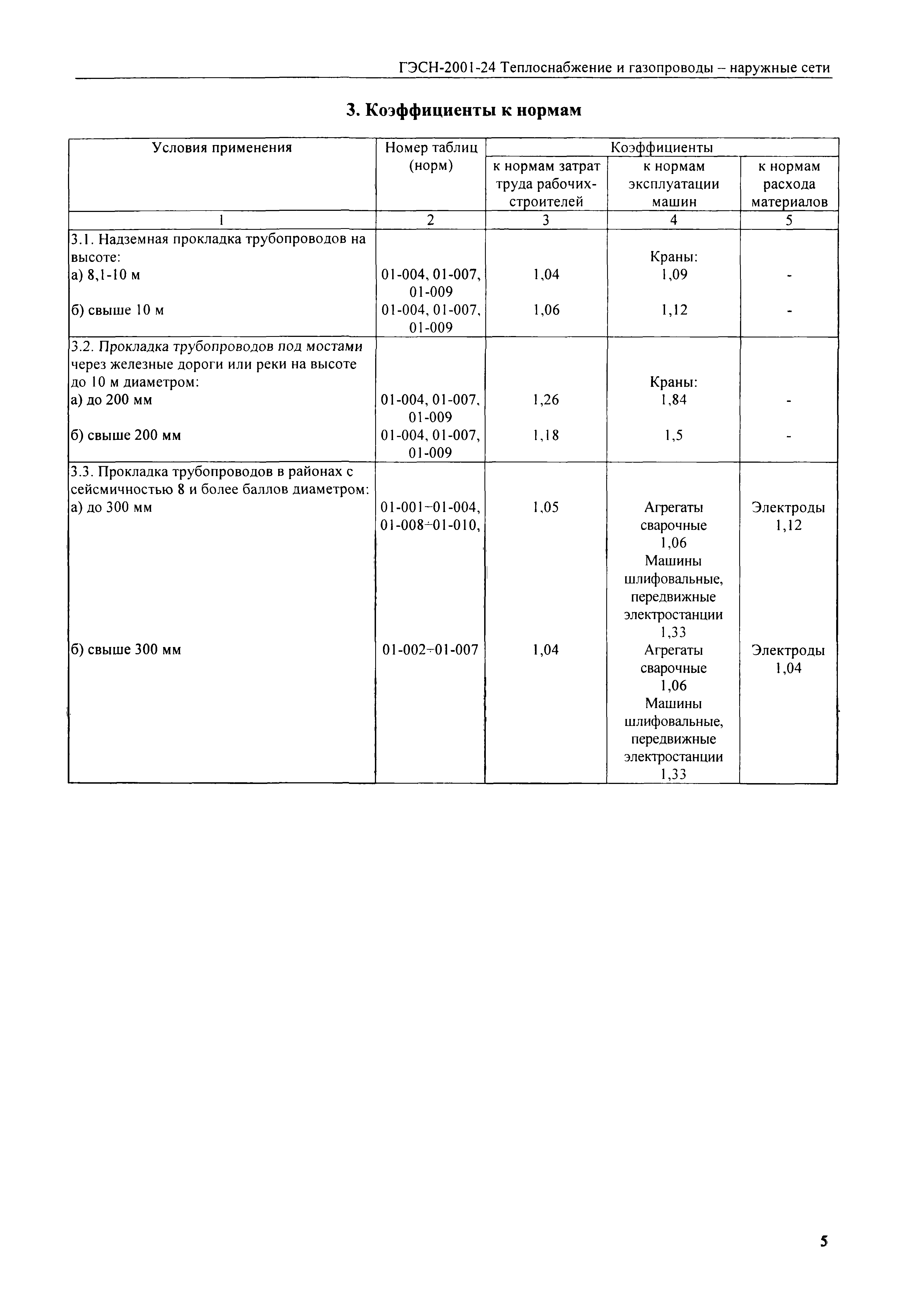 Скачать ГЭСН 2001-24 Теплоснабжение и газопроводы - наружные сети (редакция  2008 г.). Теплоснабжение и газопроводы - наружные сети. Государственные  элементные сметные нормы на строительные работы