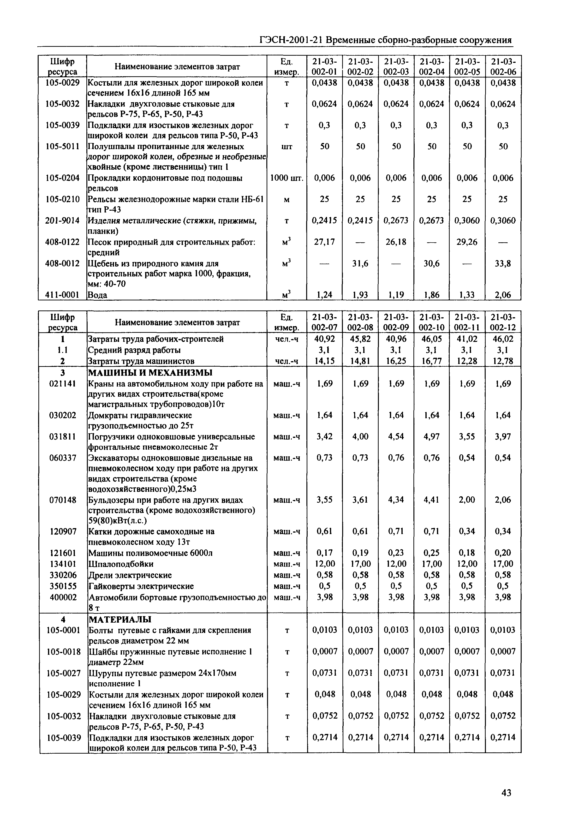 ГЭСН 2001-21