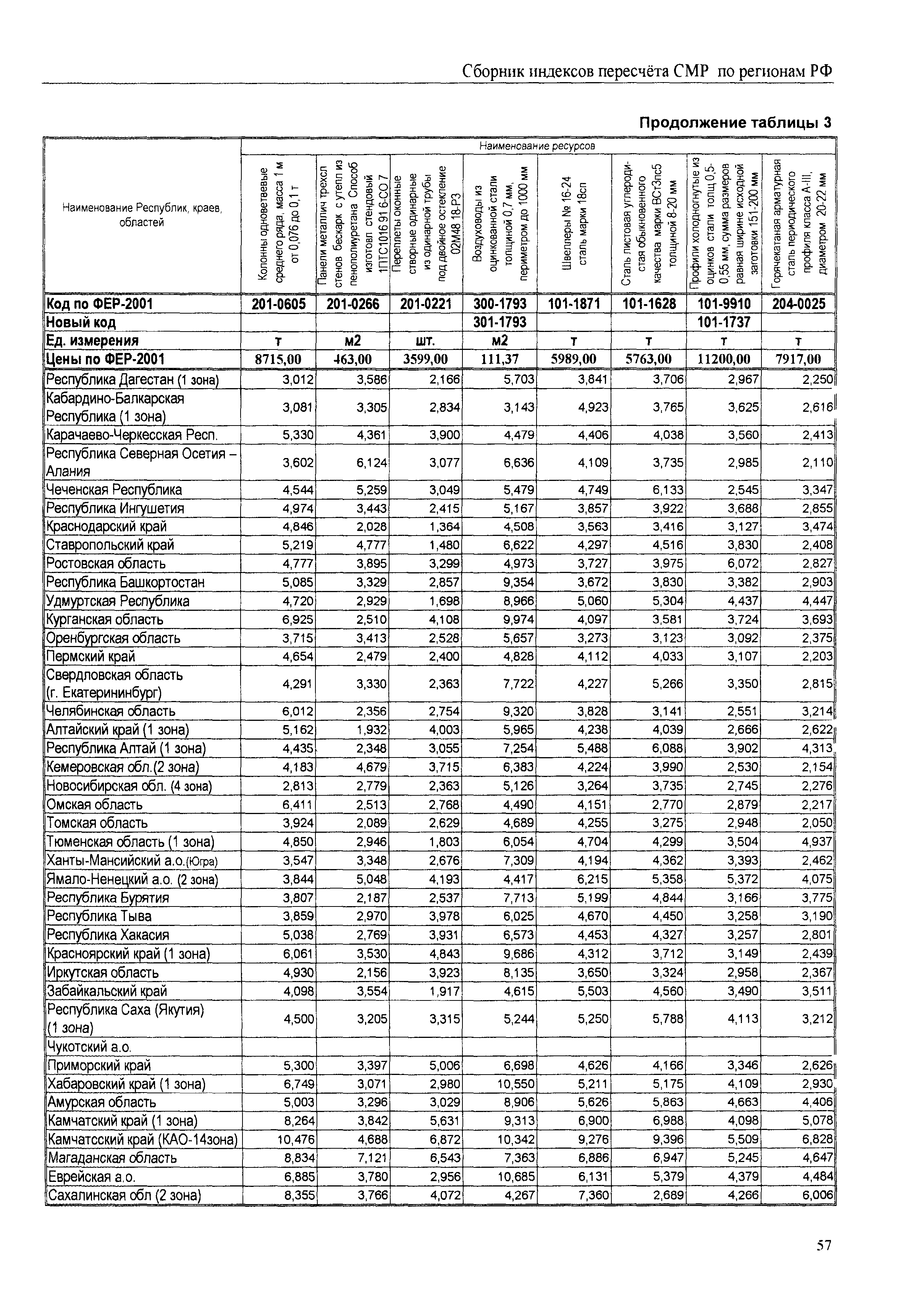 Индексы рб. Индексы рб. Индекс промышленного производства. Глобальный инновационный индес. Инфляция в белоруссии по годам.