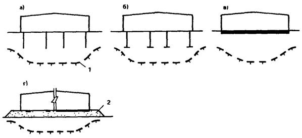 Руководство малозаглубленные и незаглубленные фундаменты