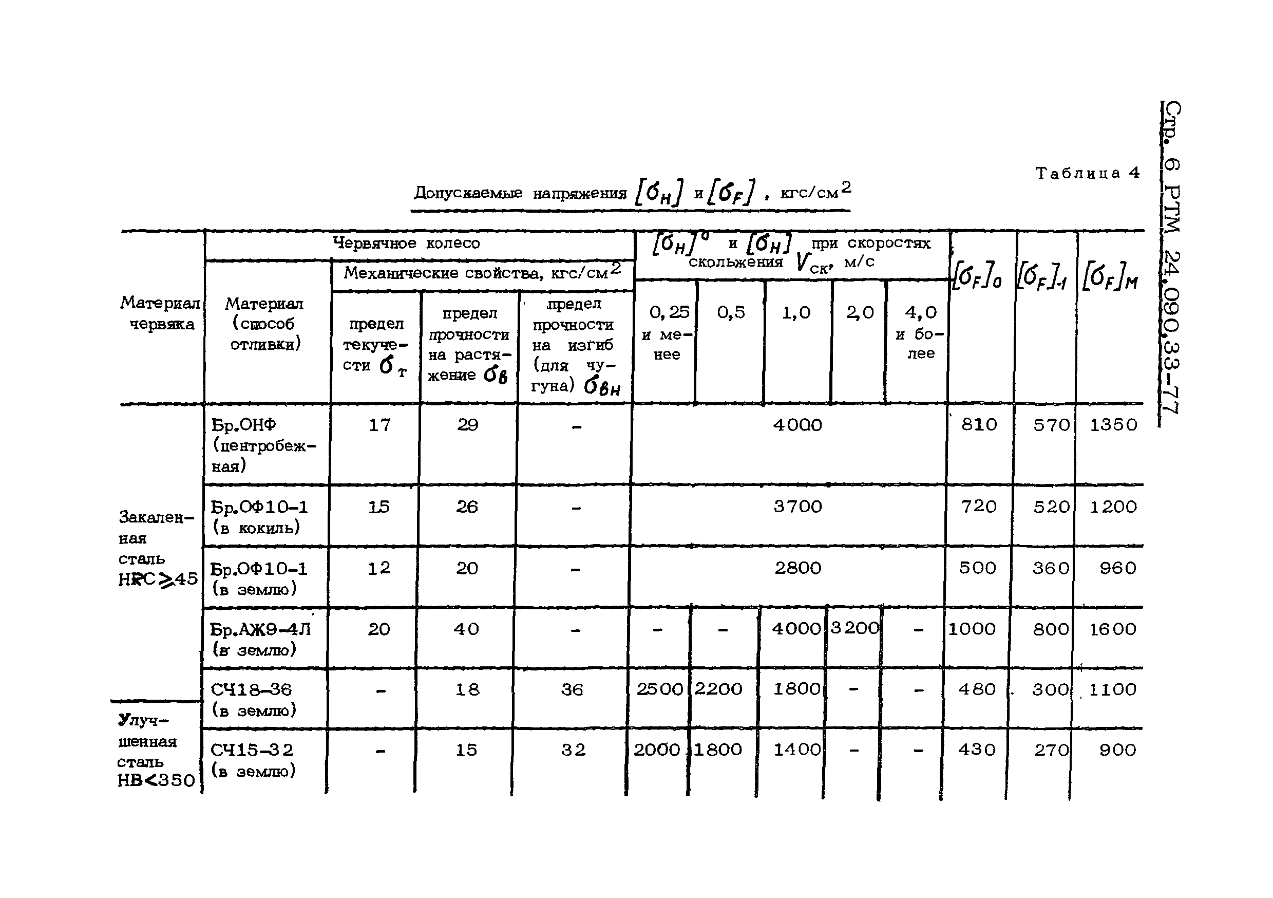 РТМ 24.090.33-77