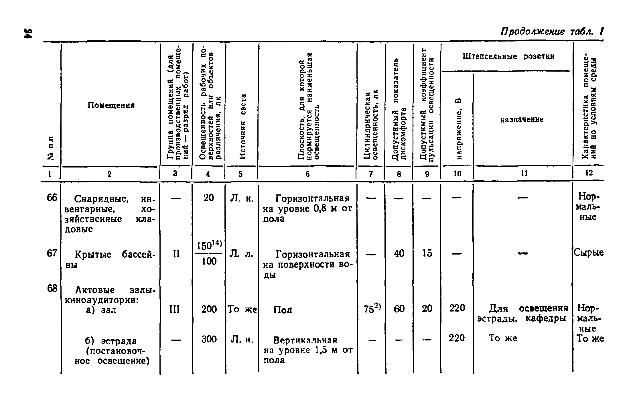 ВСН 19-74