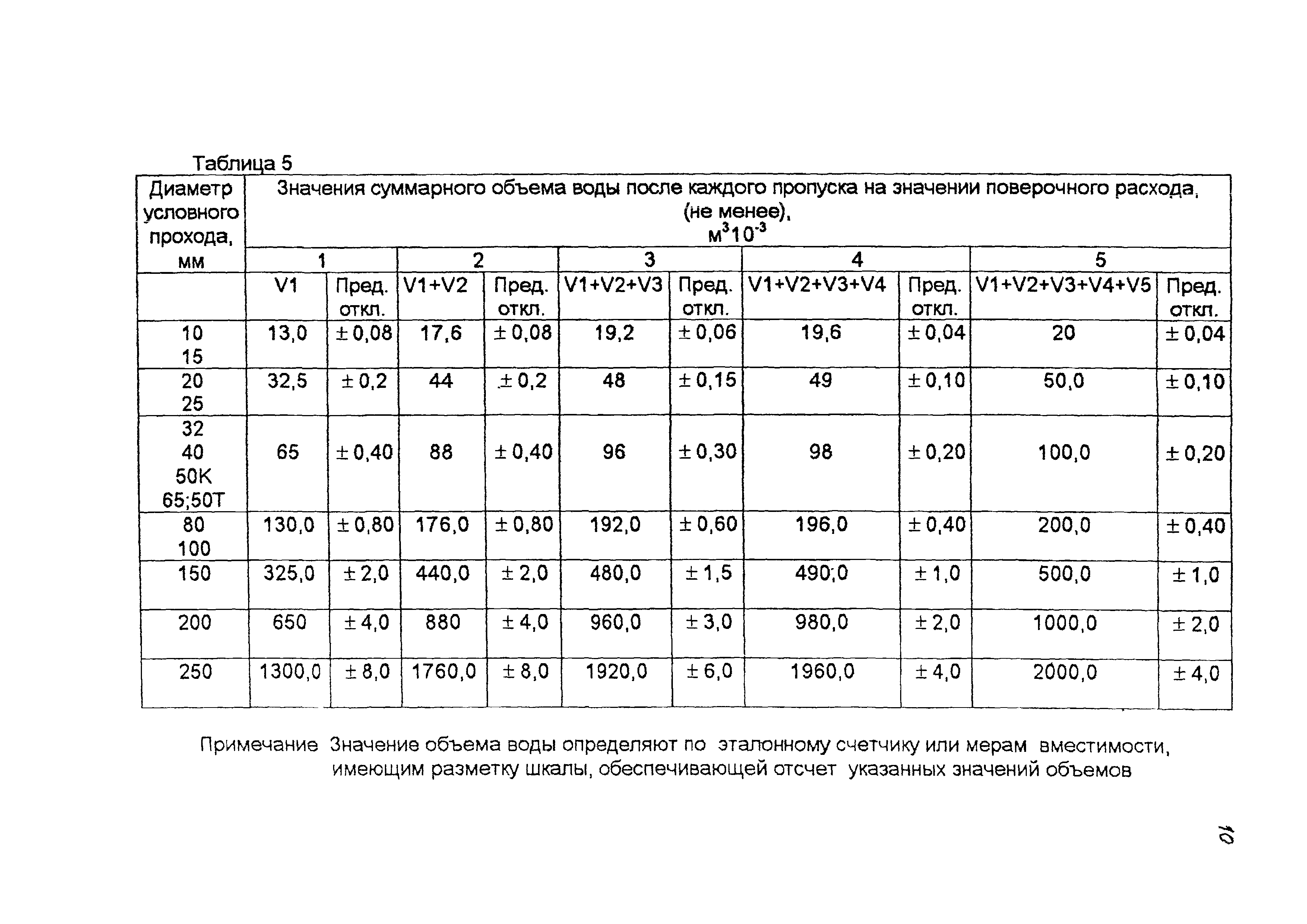 МИ 1592-99