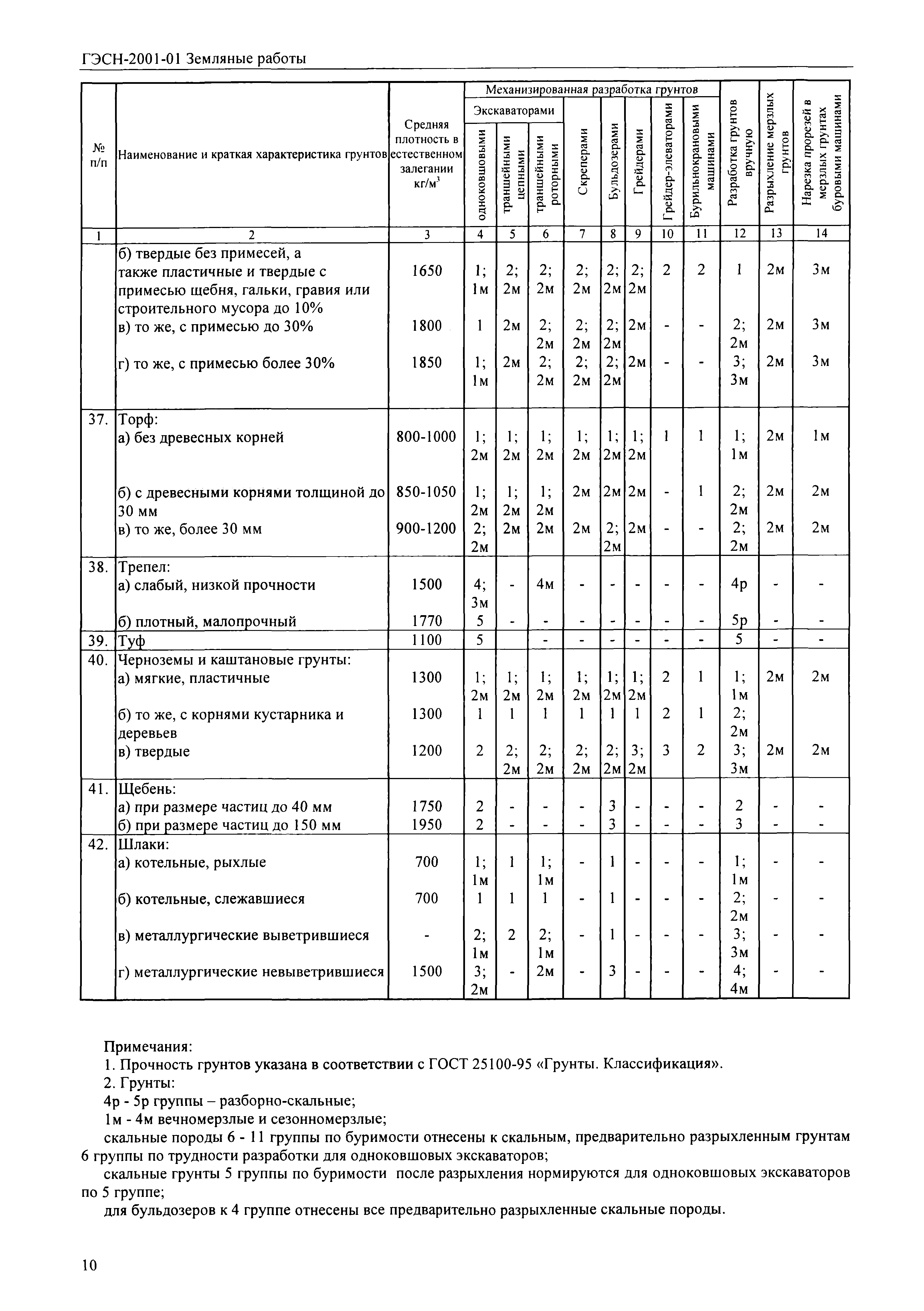 группа грунтов по гэсн