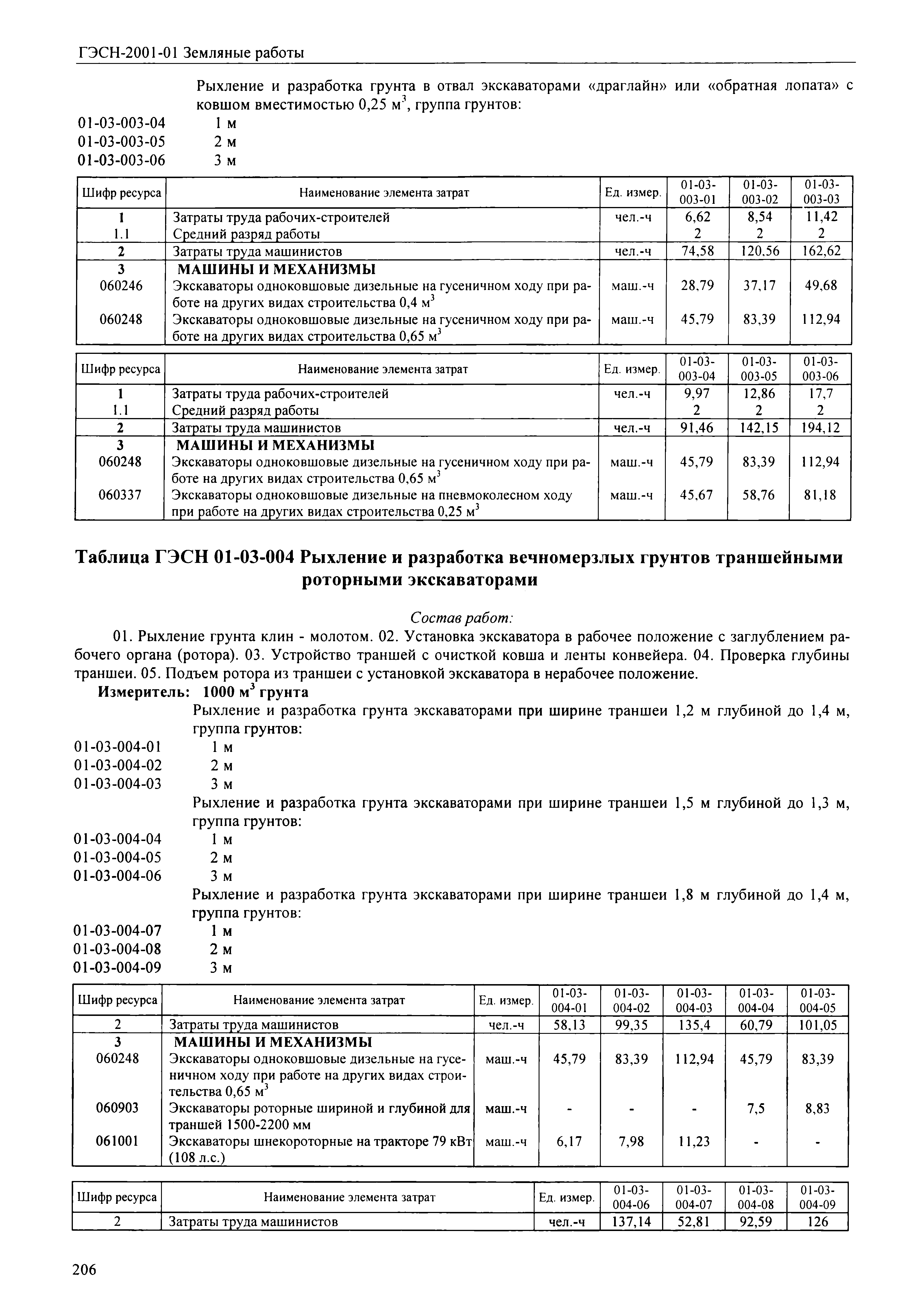 категория разработки грунтов гэсн 2001 01