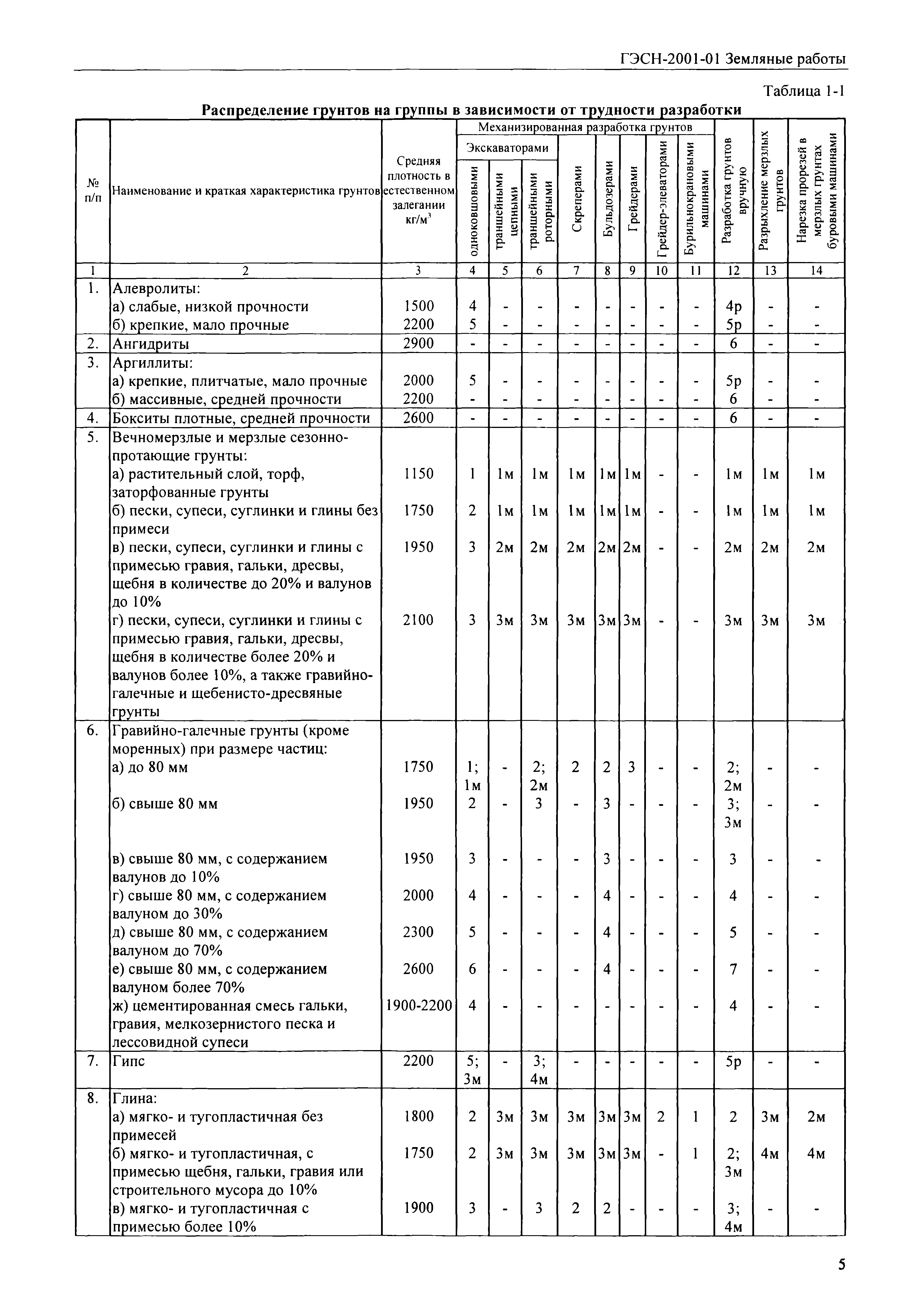 ГЭСН 2001-01