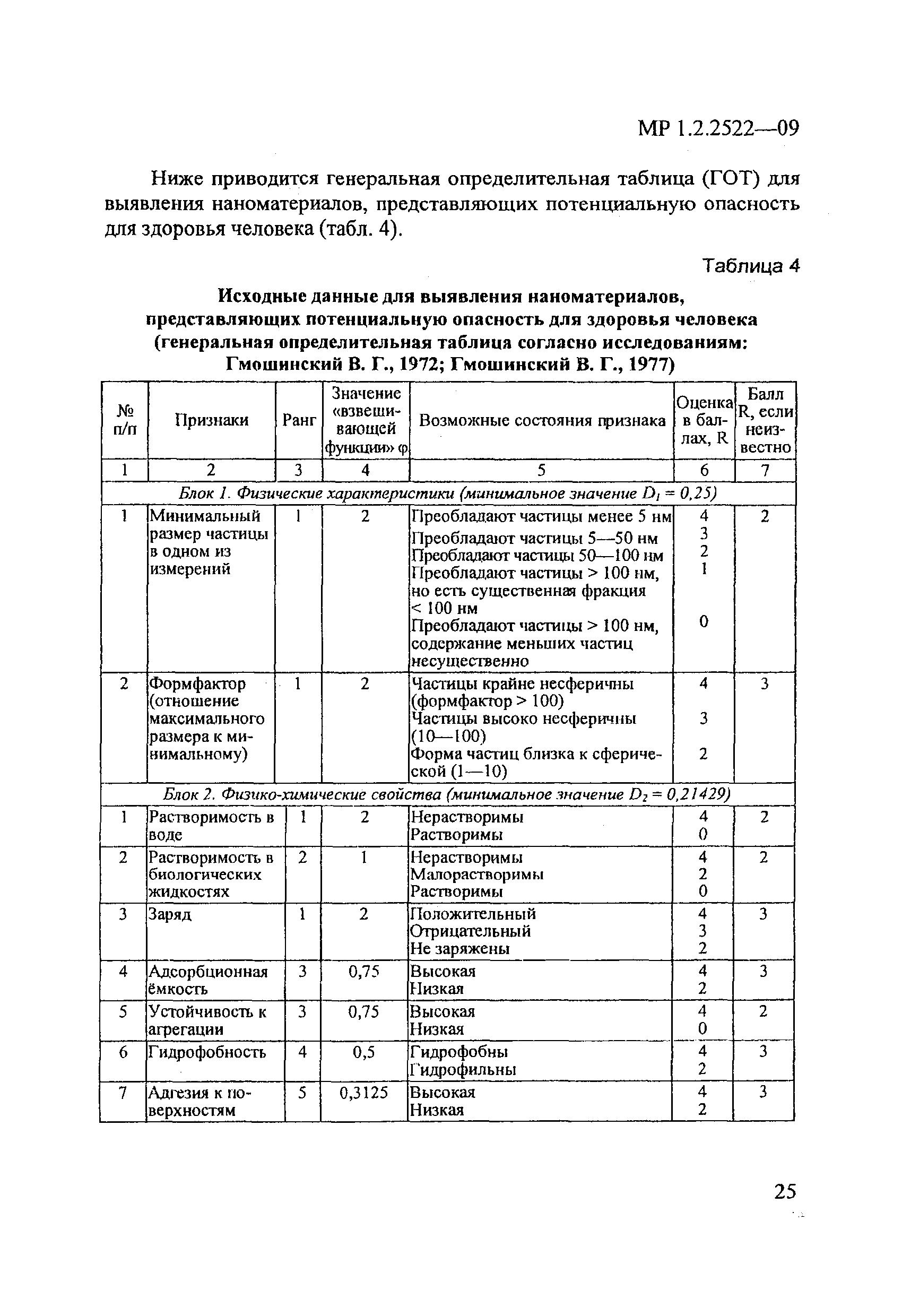 МР 1.2.2522-09