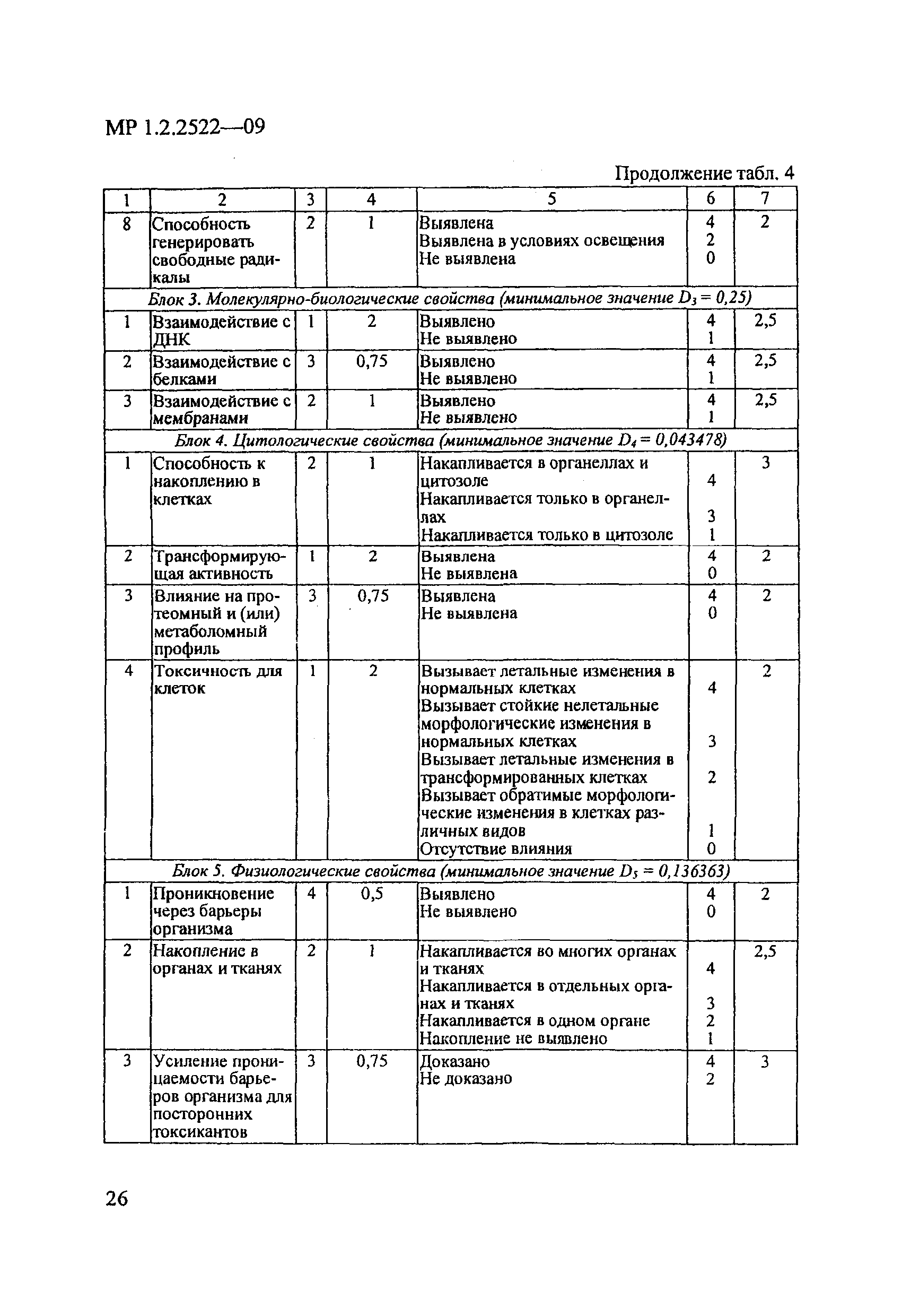 МР 1.2.2522-09