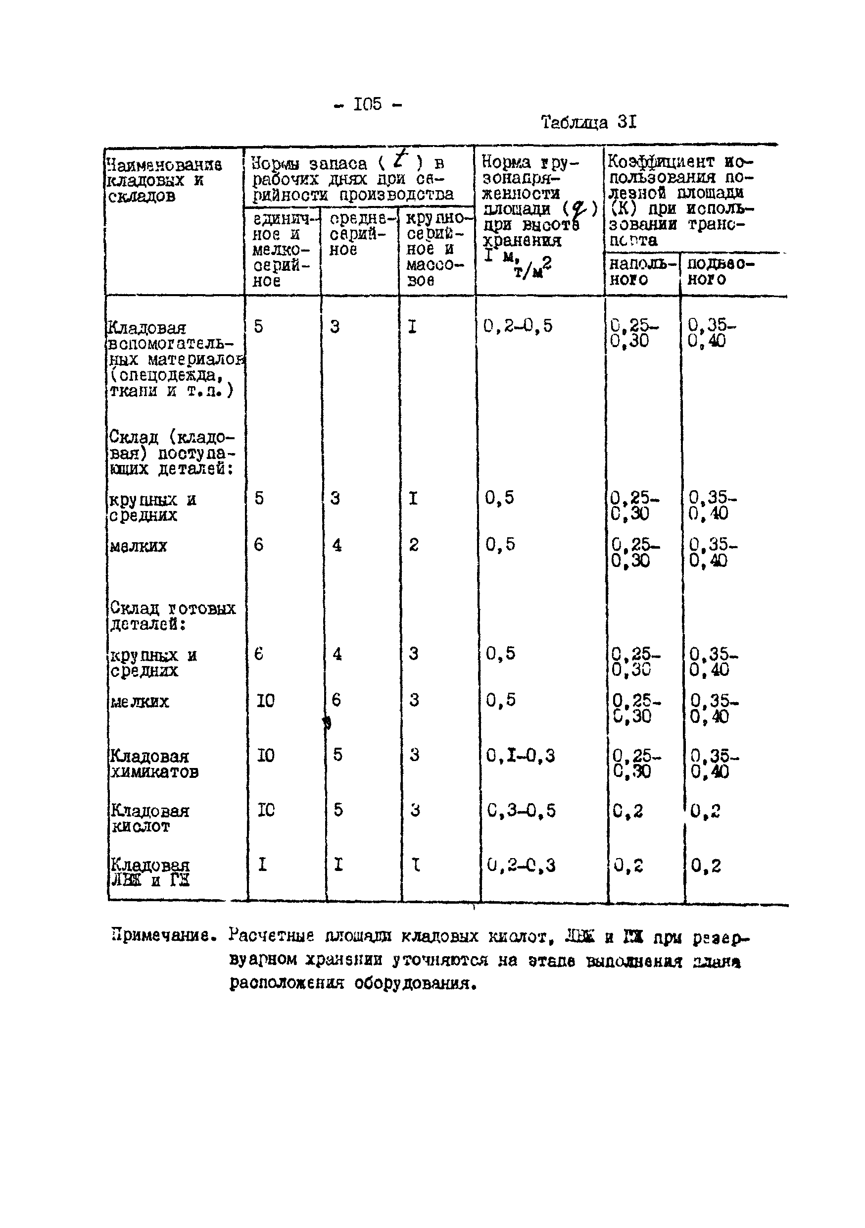 ОНТП 05-86